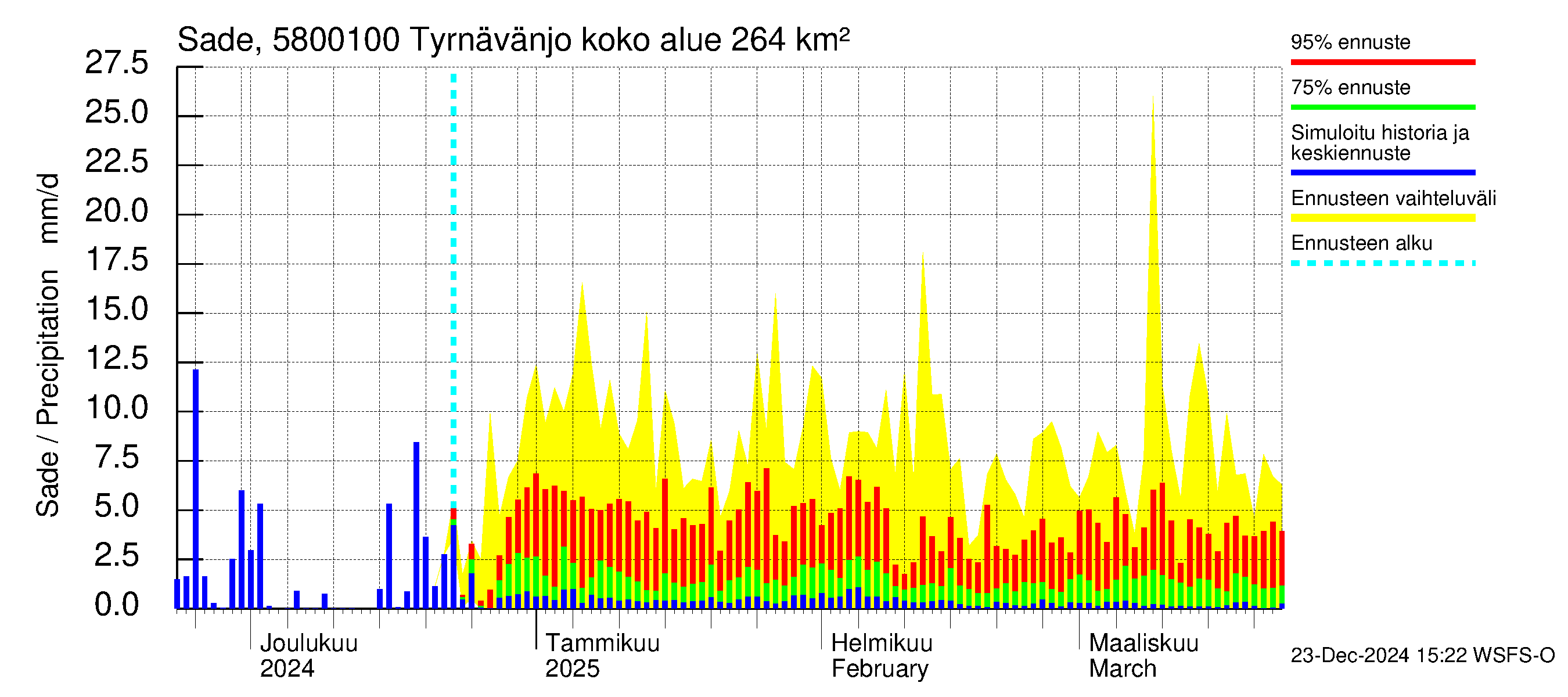 Temmesjoen vesistöalue - Tyrnävänjoki, lm: Sade