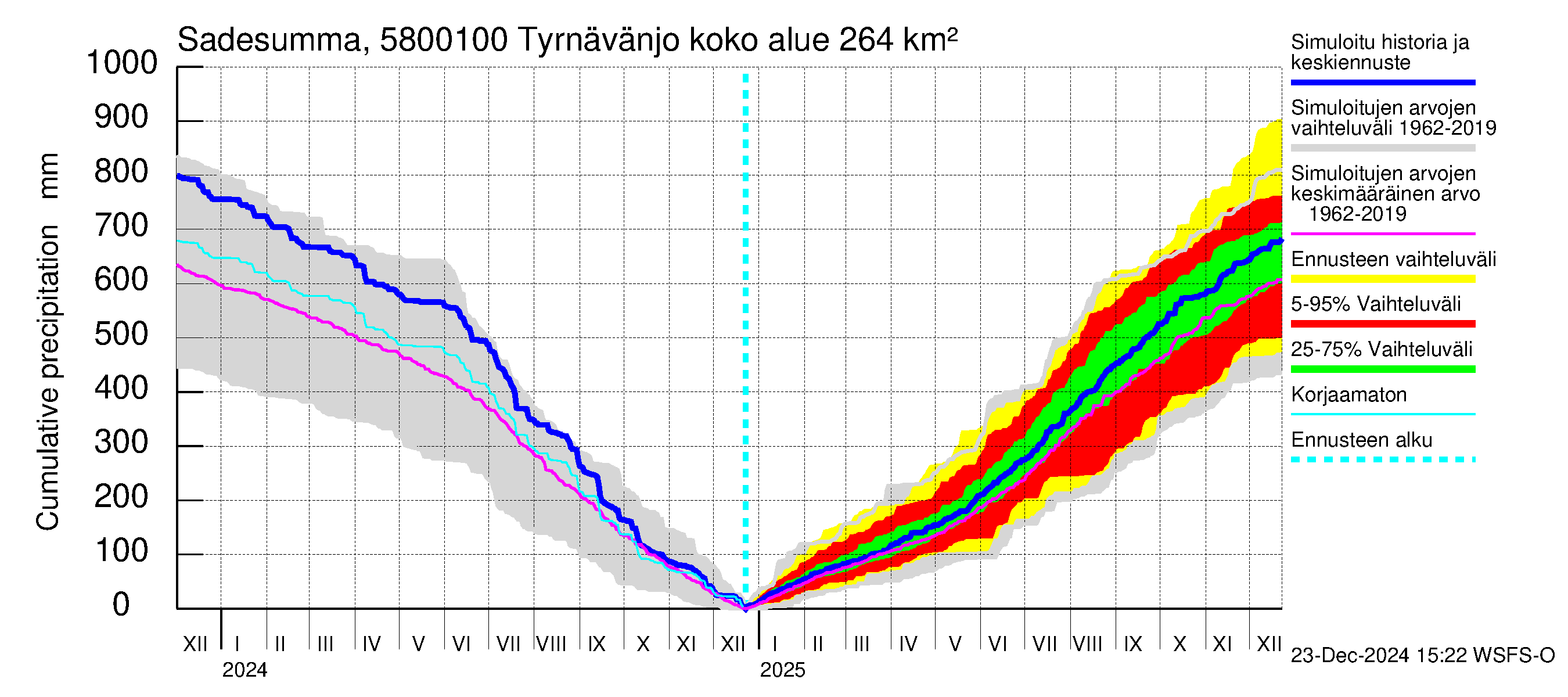 Temmesjoen vesistöalue - Tyrnävänjoki, lm: Sade - summa