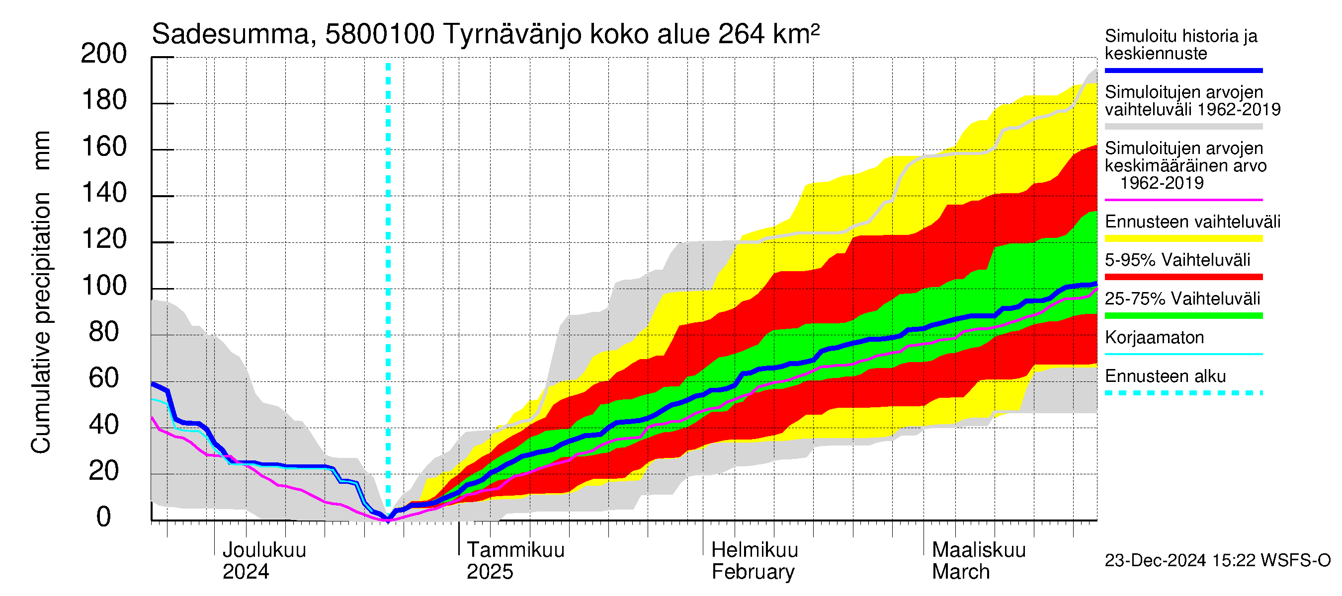 Temmesjoen vesistöalue - Tyrnävänjoki, lm: Sade - summa