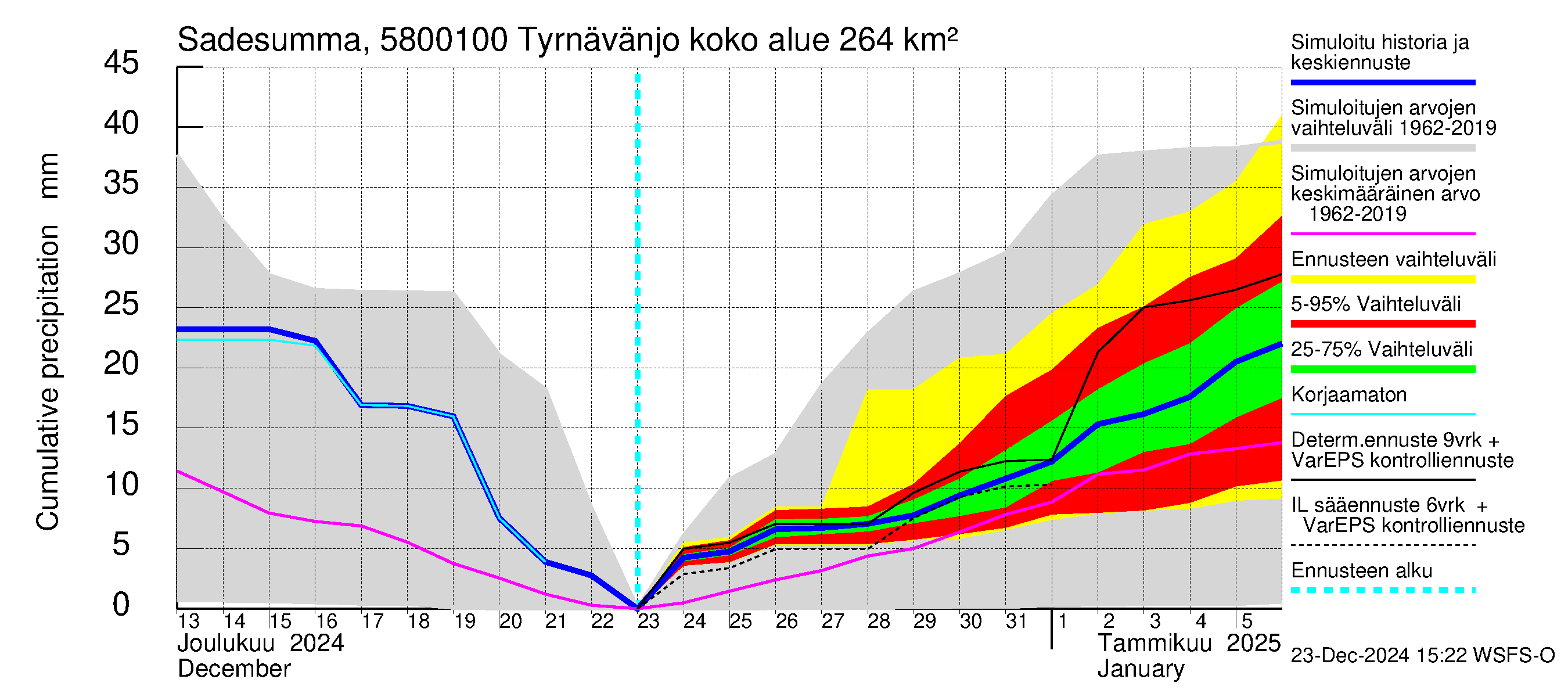 Temmesjoen vesistöalue - Tyrnävänjoki, lm: Sade - summa