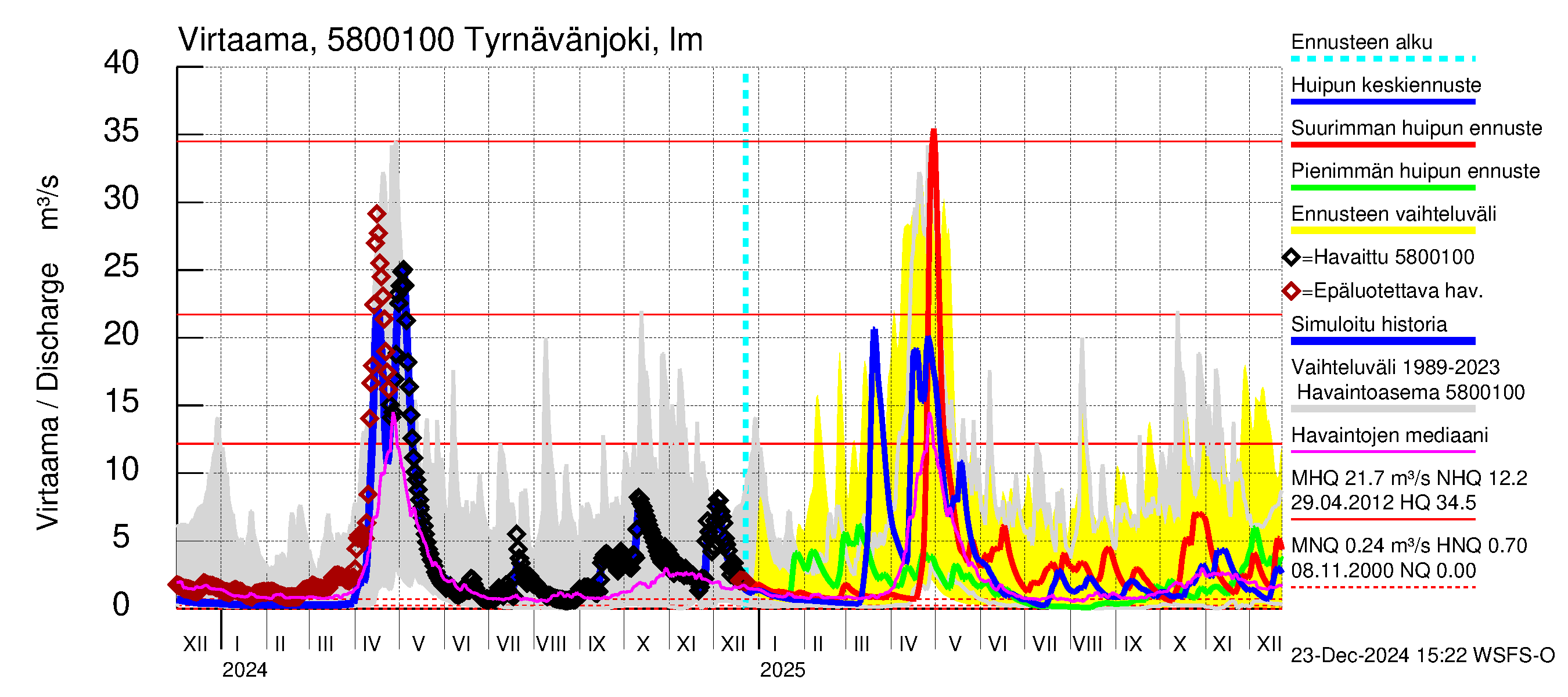 Temmesjoen vesistöalue - Tyrnävänjoki, lm: Virtaama / juoksutus - huippujen keski- ja ääriennusteet