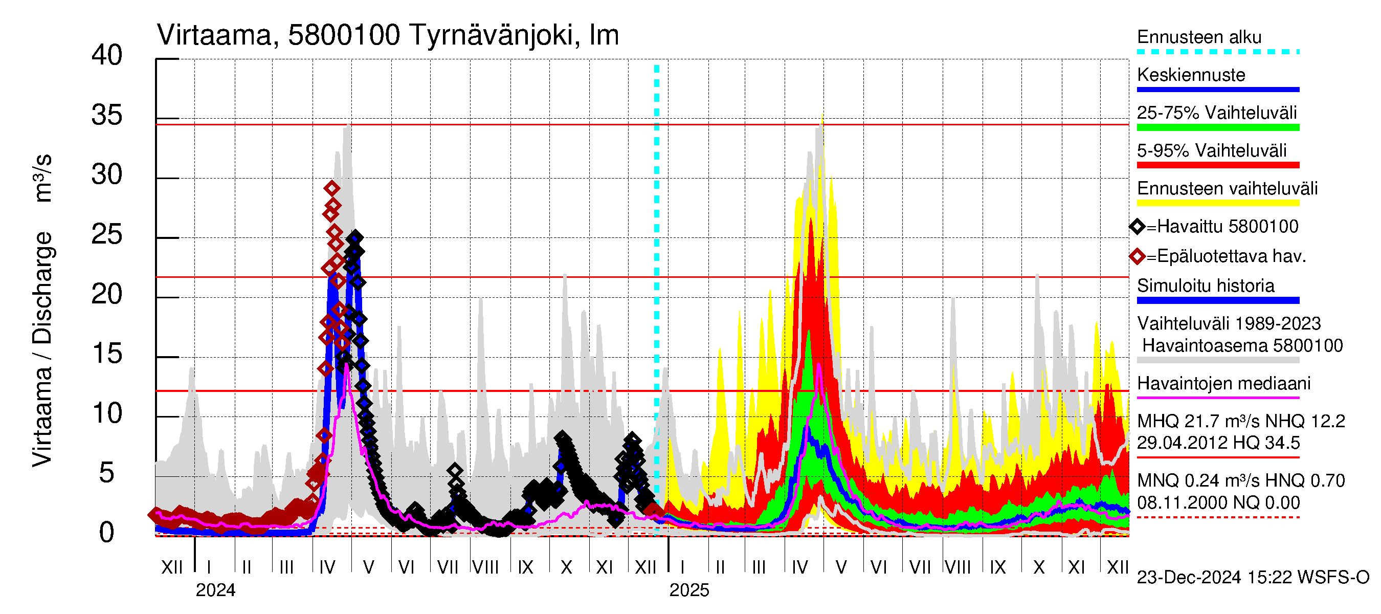 Temmesjoen vesistöalue - Tyrnävänjoki, lm: Virtaama / juoksutus - jakaumaennuste