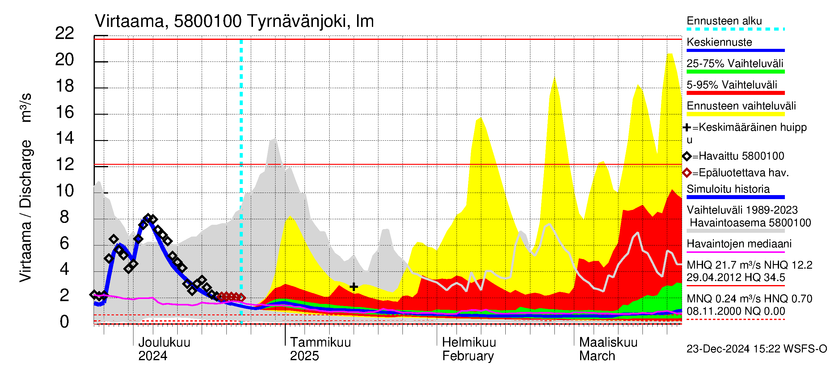 Temmesjoen vesistöalue - Tyrnävänjoki, lm: Virtaama / juoksutus - jakaumaennuste