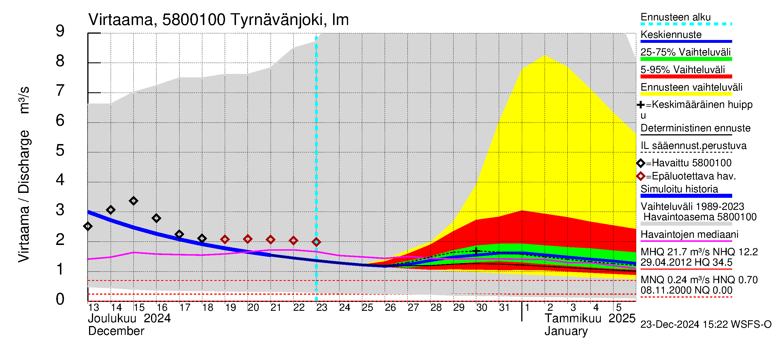 Temmesjoen vesistöalue - Tyrnävänjoki, lm: Virtaama / juoksutus - jakaumaennuste