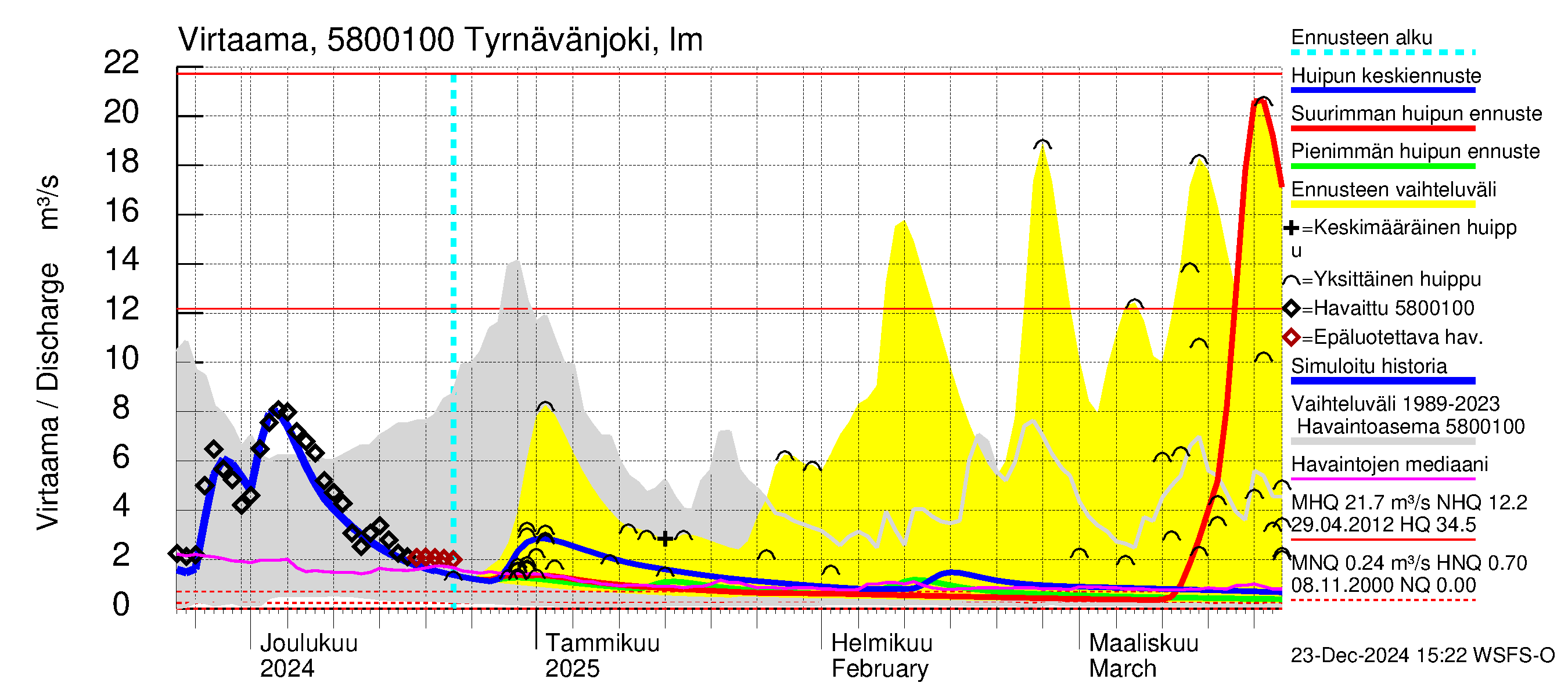 Temmesjoen vesistöalue - Tyrnävänjoki, lm: Virtaama / juoksutus - huippujen keski- ja ääriennusteet