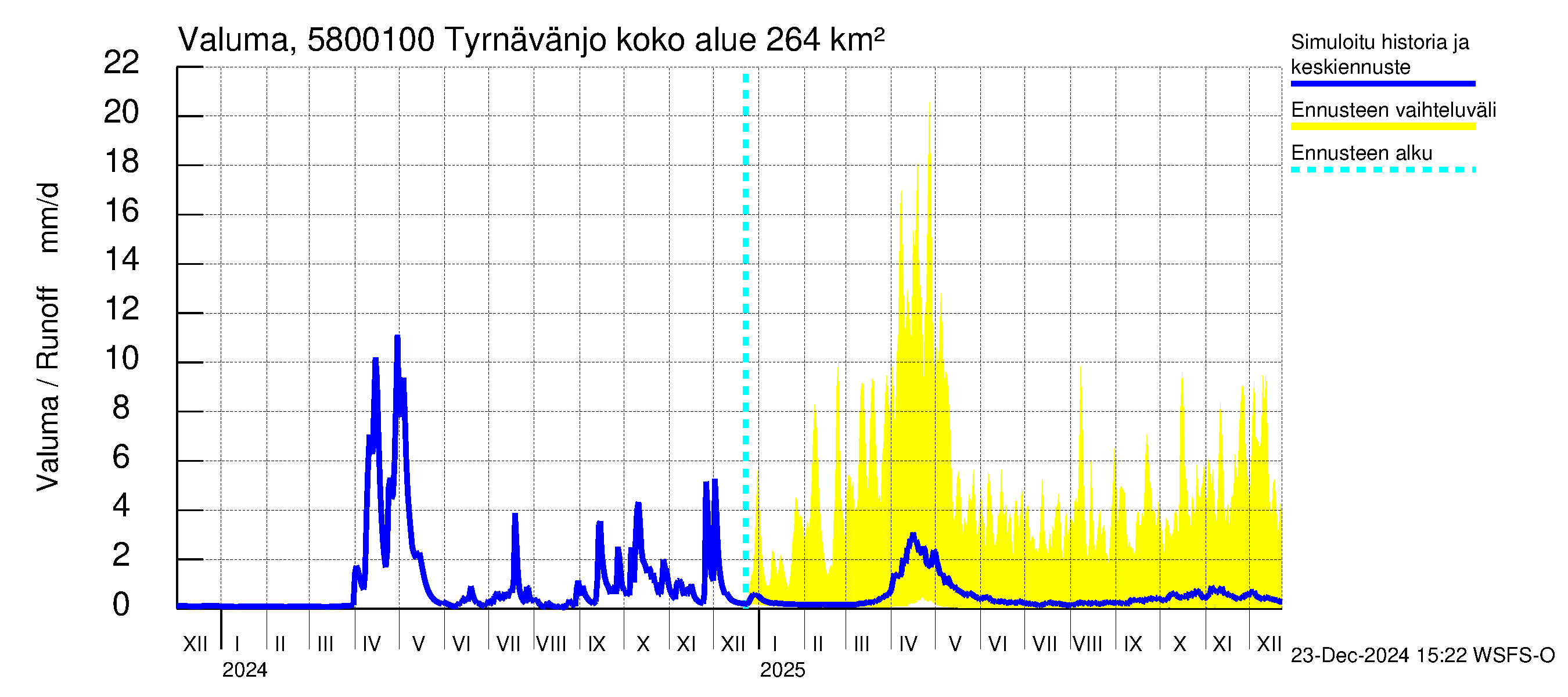 Temmesjoen vesistöalue - Tyrnävänjoki, lm: Valuma