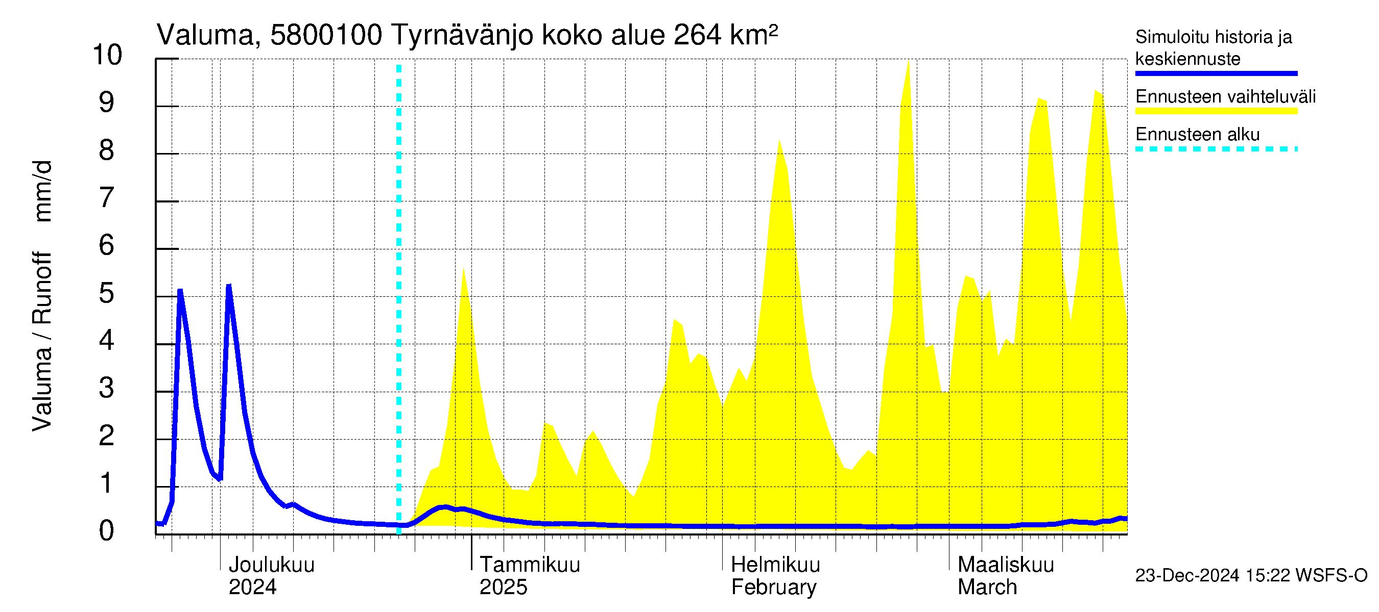 Temmesjoen vesistöalue - Tyrnävänjoki, lm: Valuma