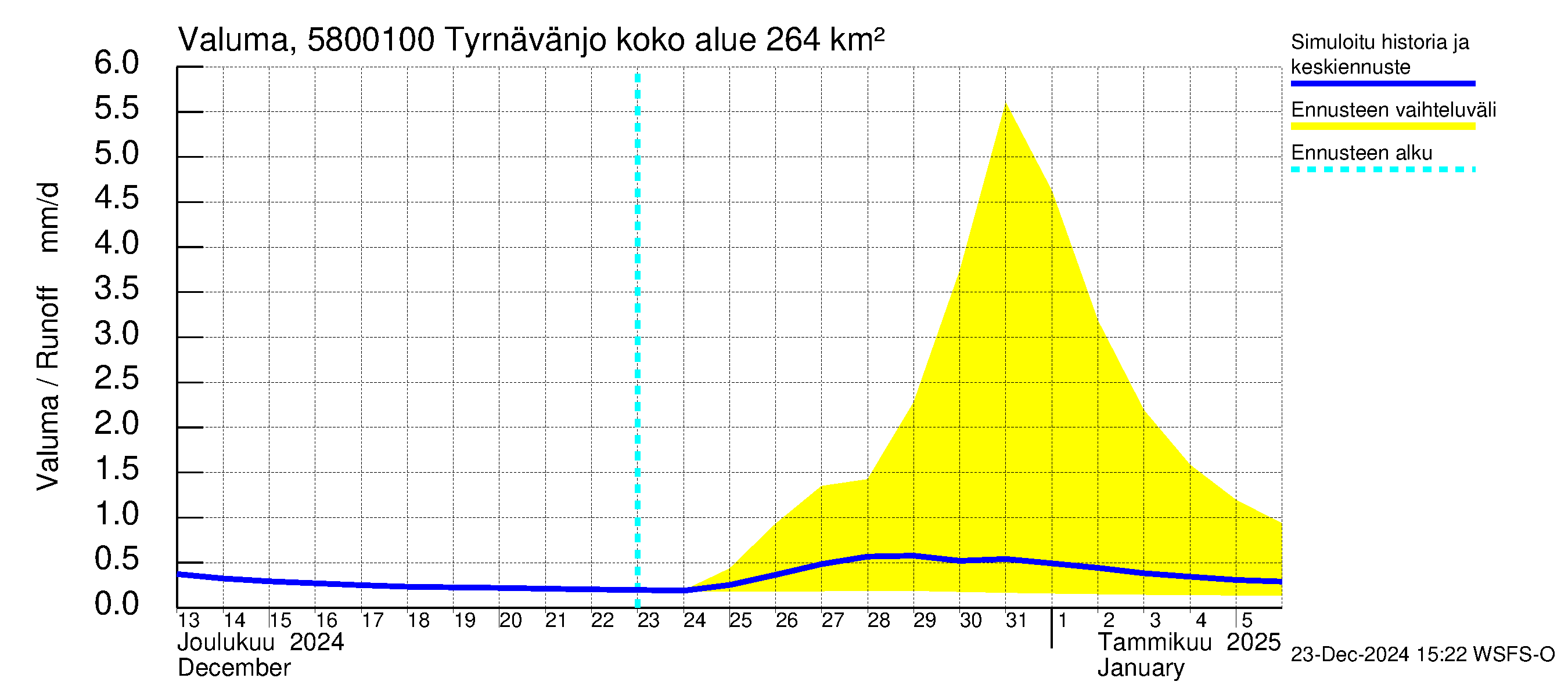 Temmesjoen vesistöalue - Tyrnävänjoki, lm: Valuma