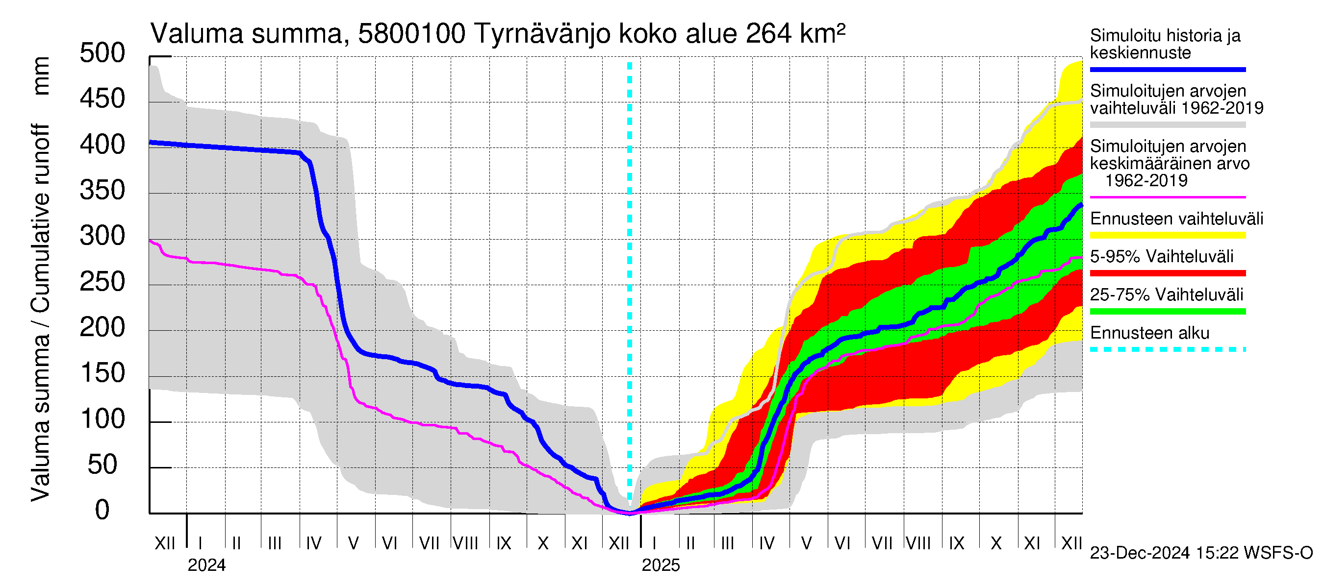 Temmesjoen vesistöalue - Tyrnävänjoki, lm: Valuma - summa