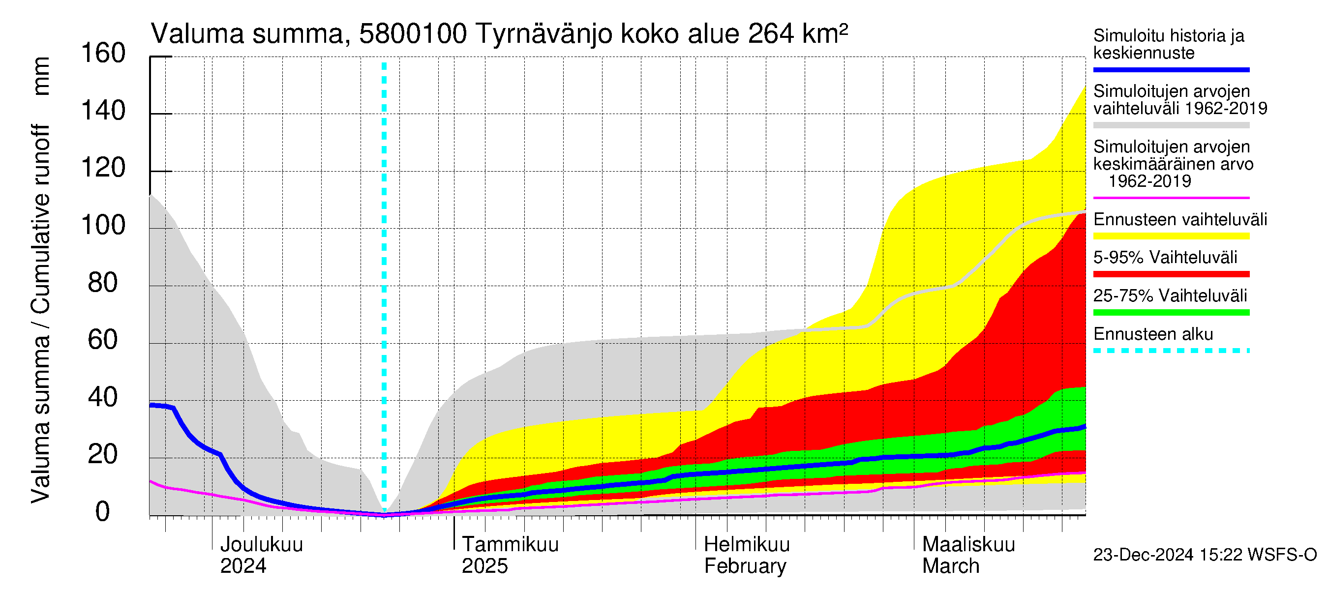 Temmesjoen vesistöalue - Tyrnävänjoki, lm: Valuma - summa