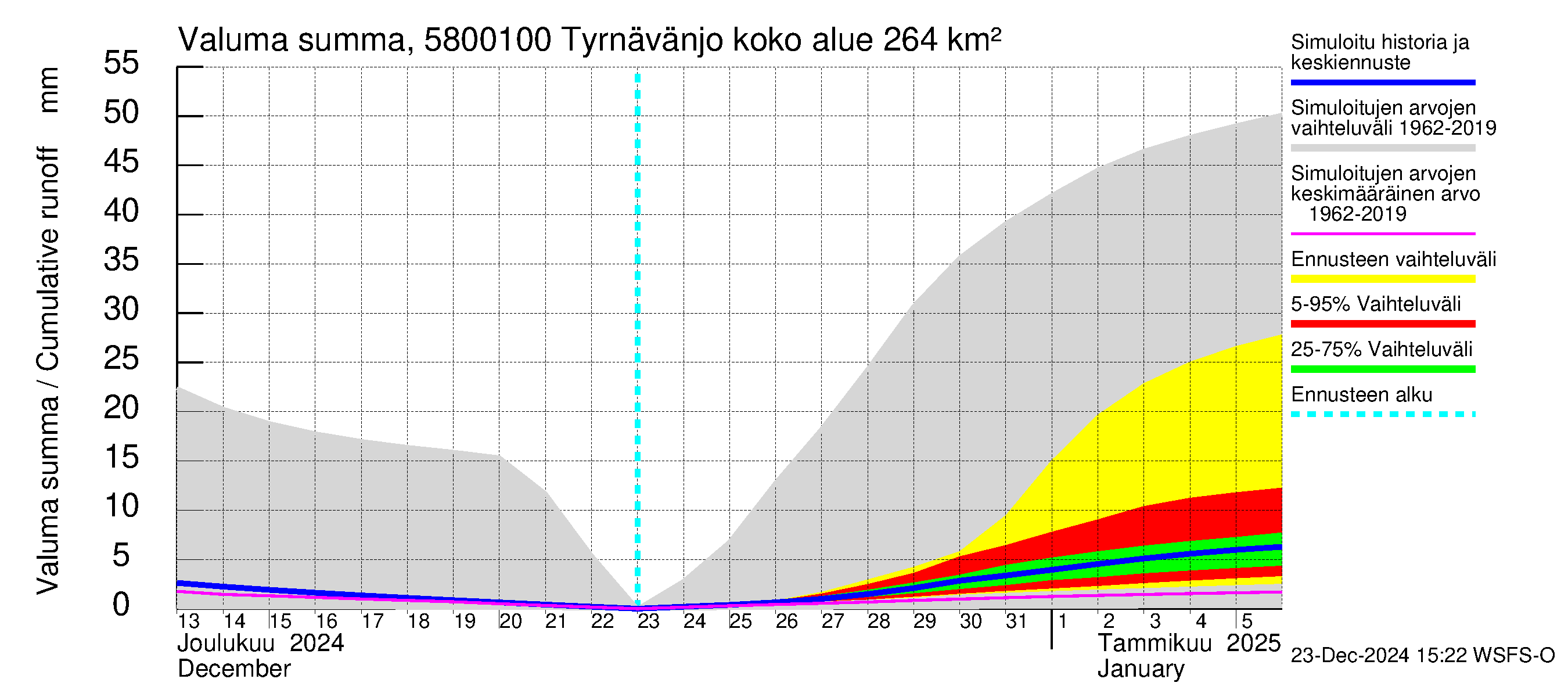 Temmesjoen vesistöalue - Tyrnävänjoki, lm: Valuma - summa