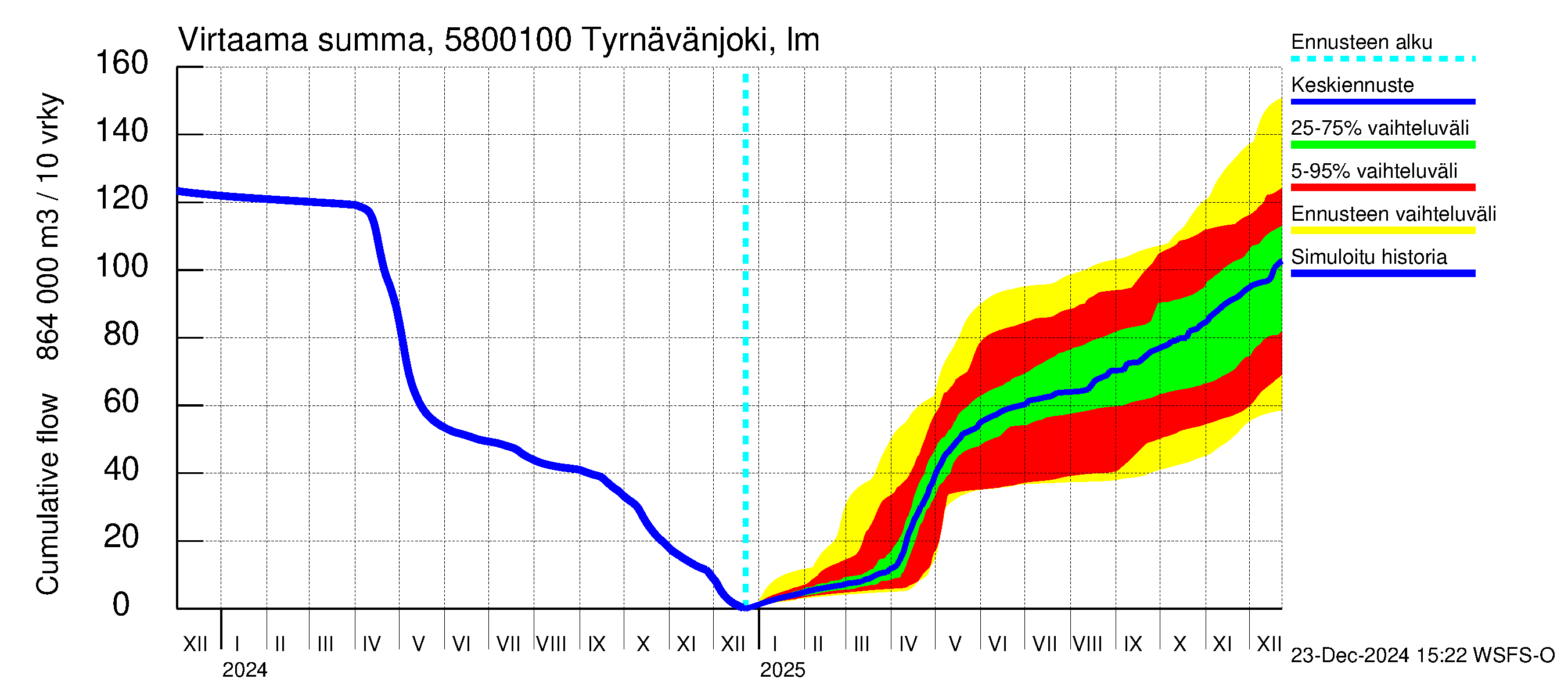 Temmesjoen vesistöalue - Tyrnävänjoki, lm: Virtaama / juoksutus - summa