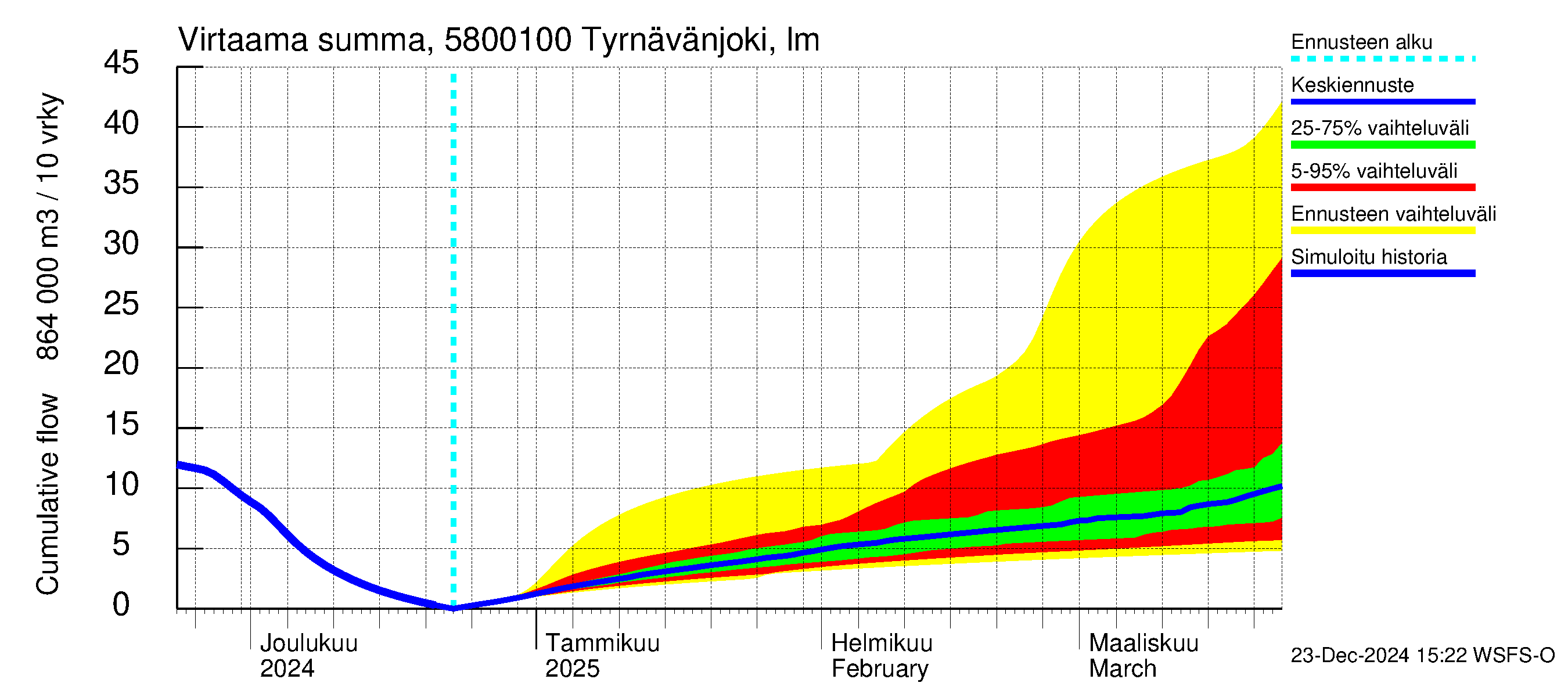 Temmesjoen vesistöalue - Tyrnävänjoki, lm: Virtaama / juoksutus - summa