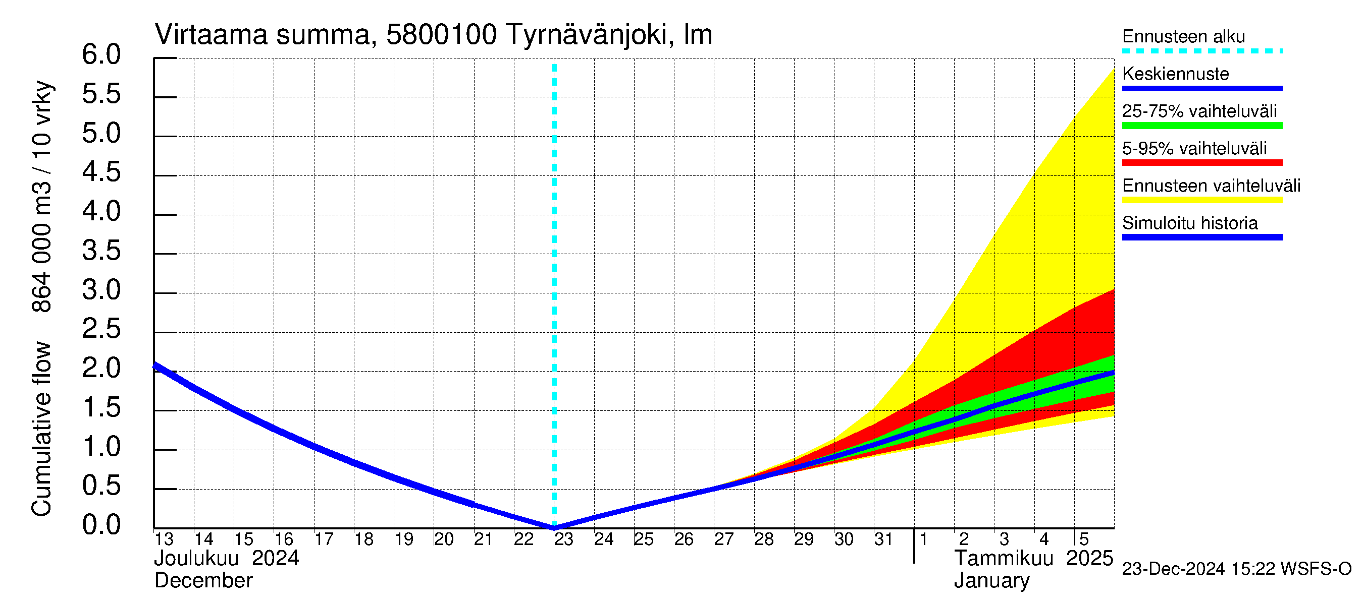 Temmesjoen vesistöalue - Tyrnävänjoki, lm: Virtaama / juoksutus - summa