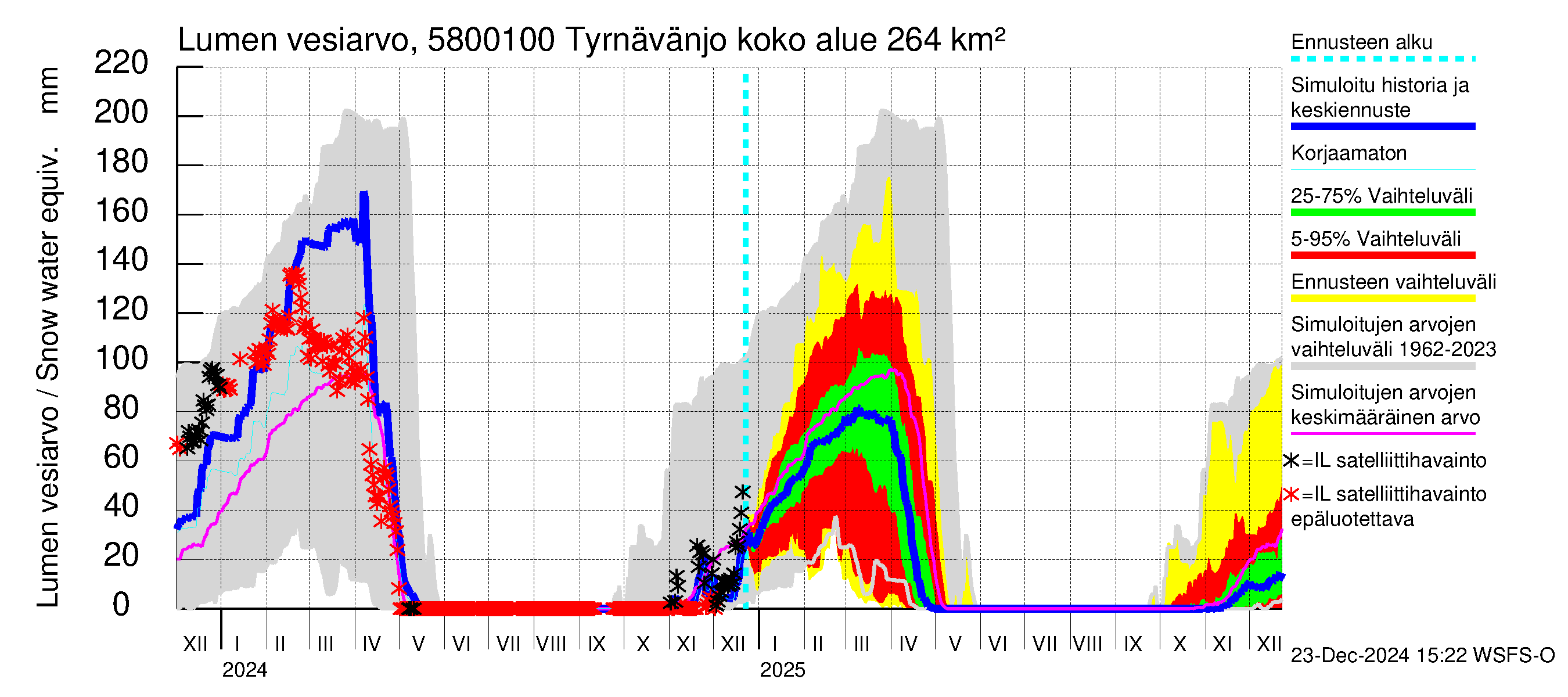 Temmesjoen vesistöalue - Tyrnävänjoki, lm: Lumen vesiarvo