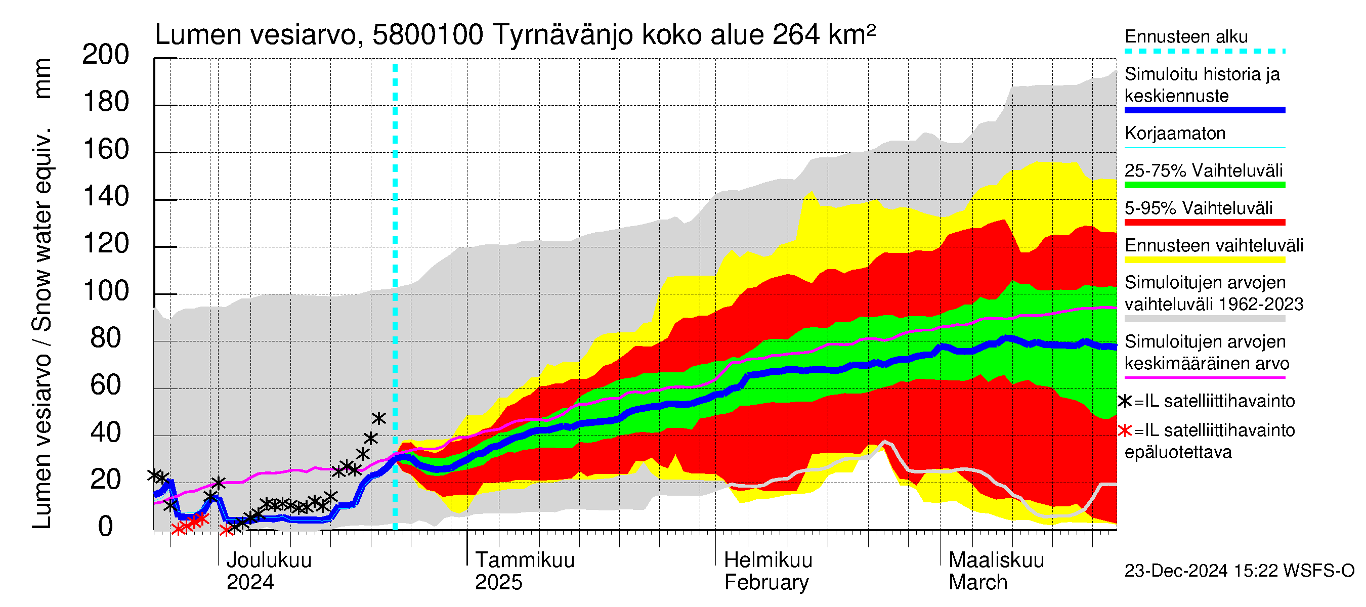 Temmesjoen vesistöalue - Tyrnävänjoki, lm: Lumen vesiarvo