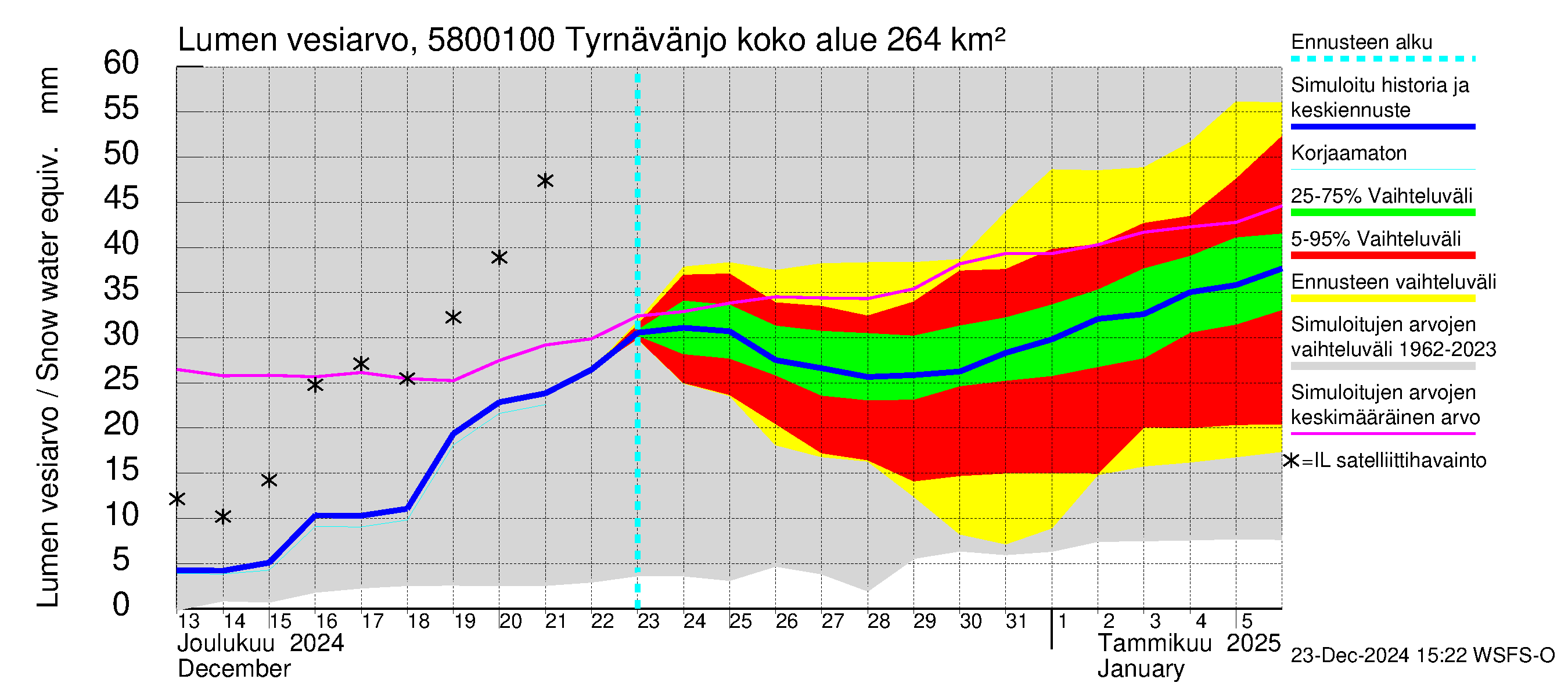 Temmesjoen vesistöalue - Tyrnävänjoki, lm: Lumen vesiarvo