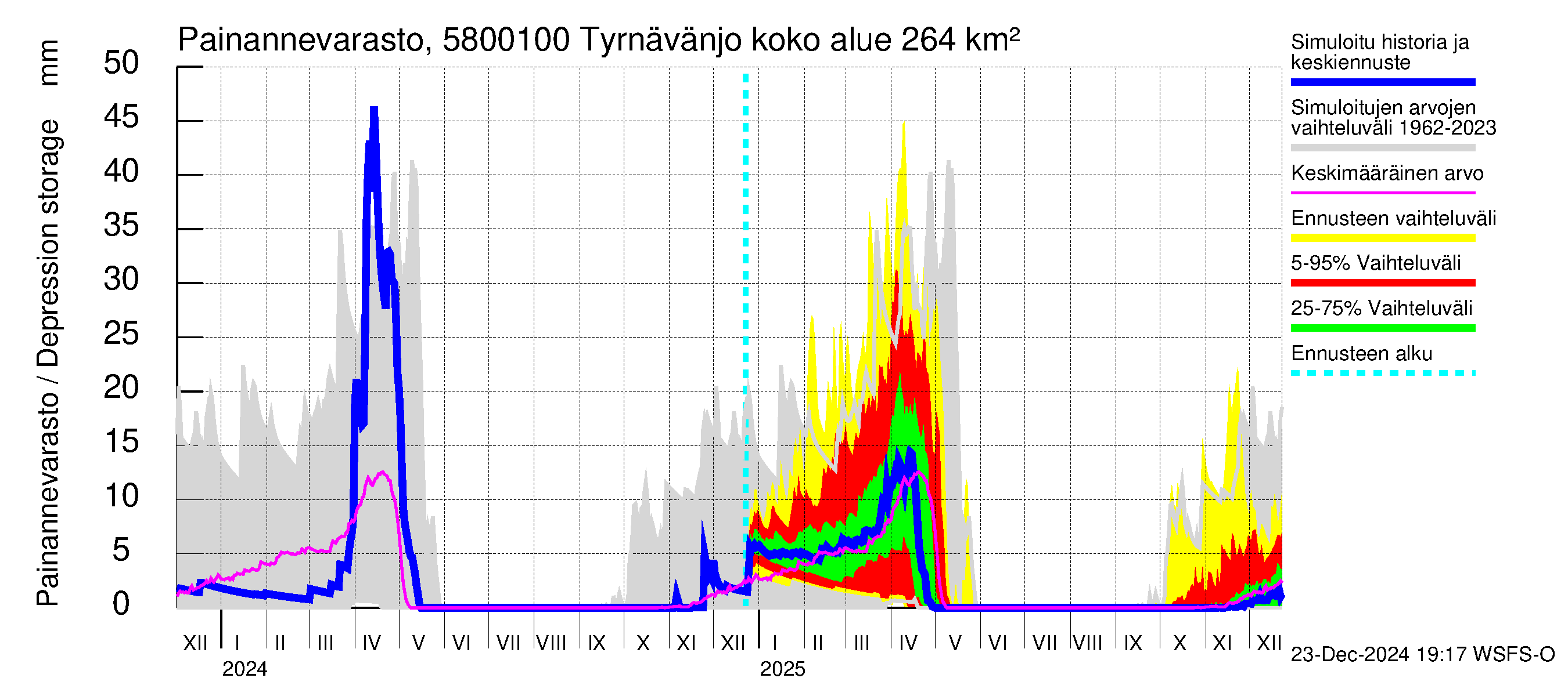 Temmesjoen vesistöalue - Tyrnävänjoki, lm: Painannevarasto