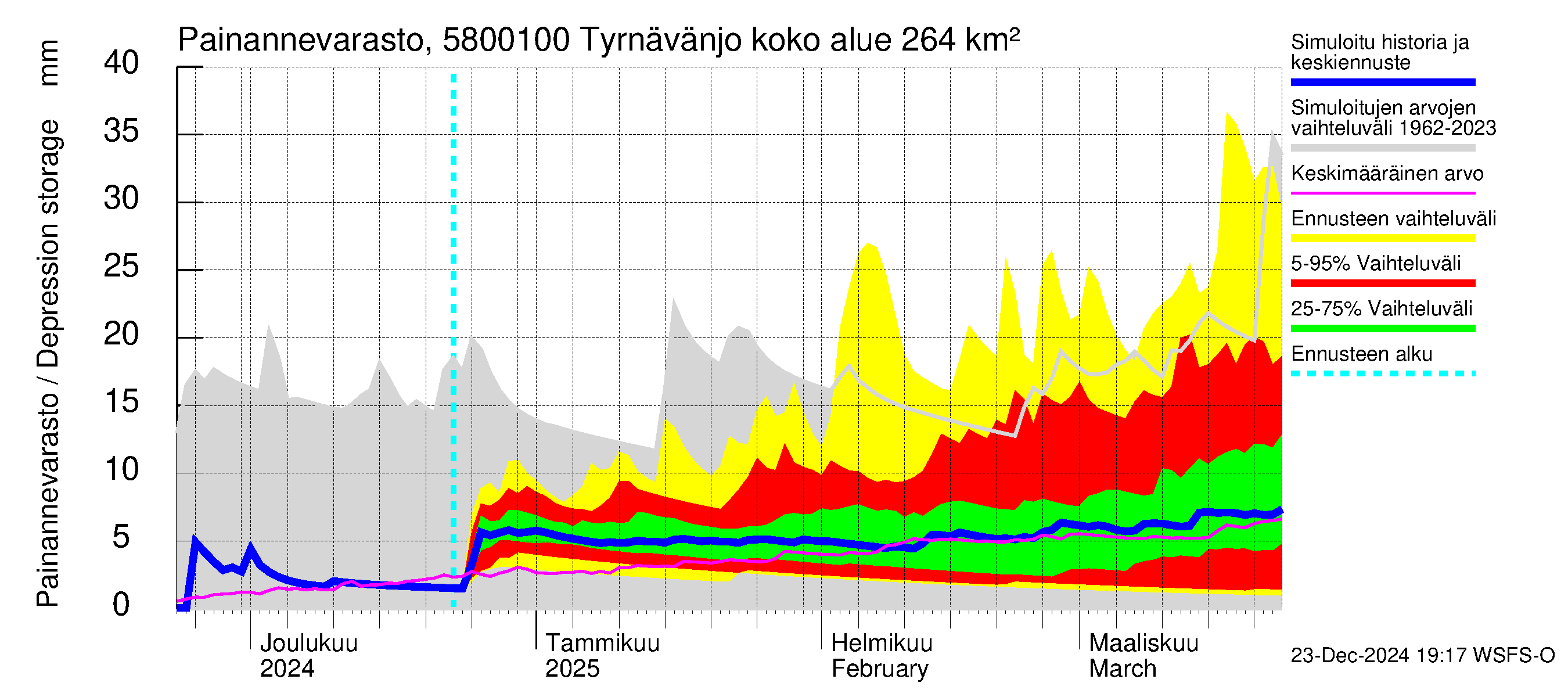 Temmesjoen vesistöalue - Tyrnävänjoki, lm: Painannevarasto