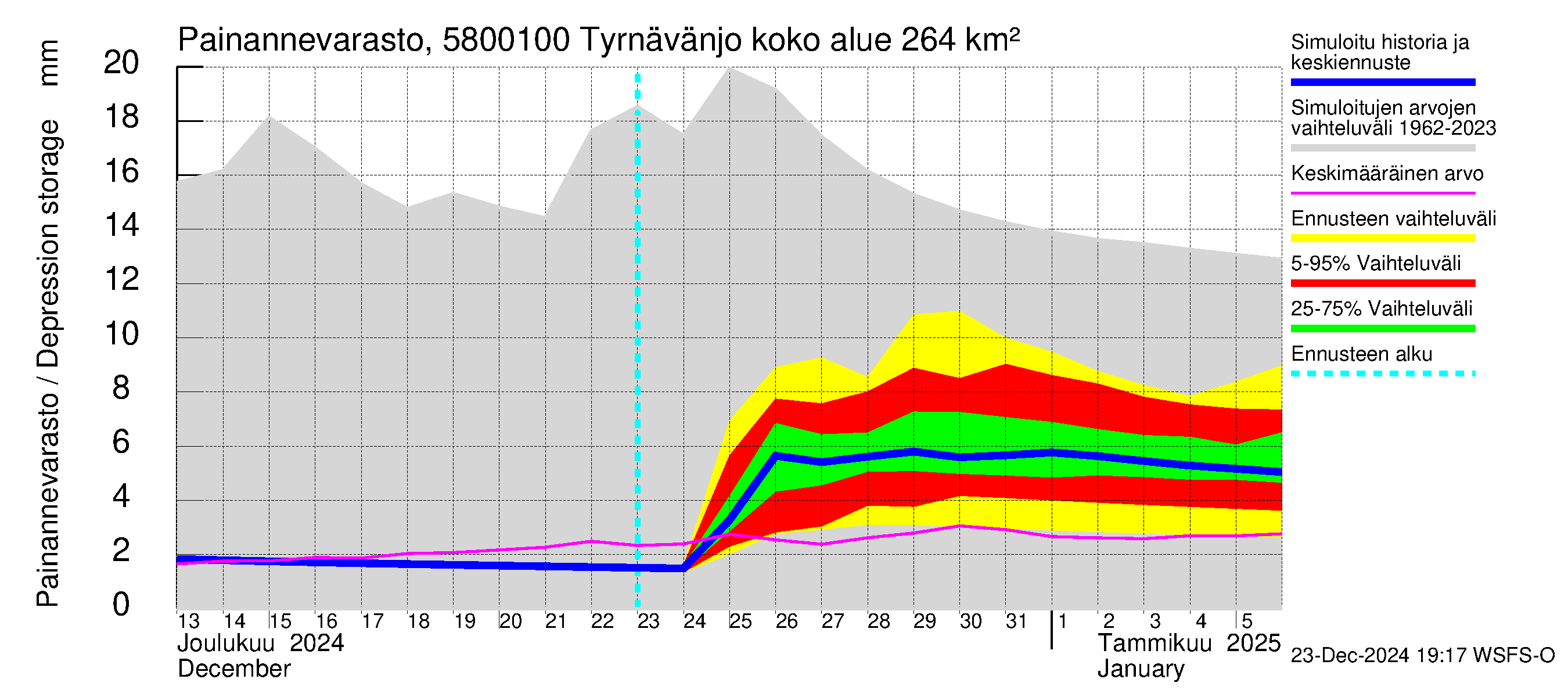 Temmesjoen vesistöalue - Tyrnävänjoki, lm: Painannevarasto