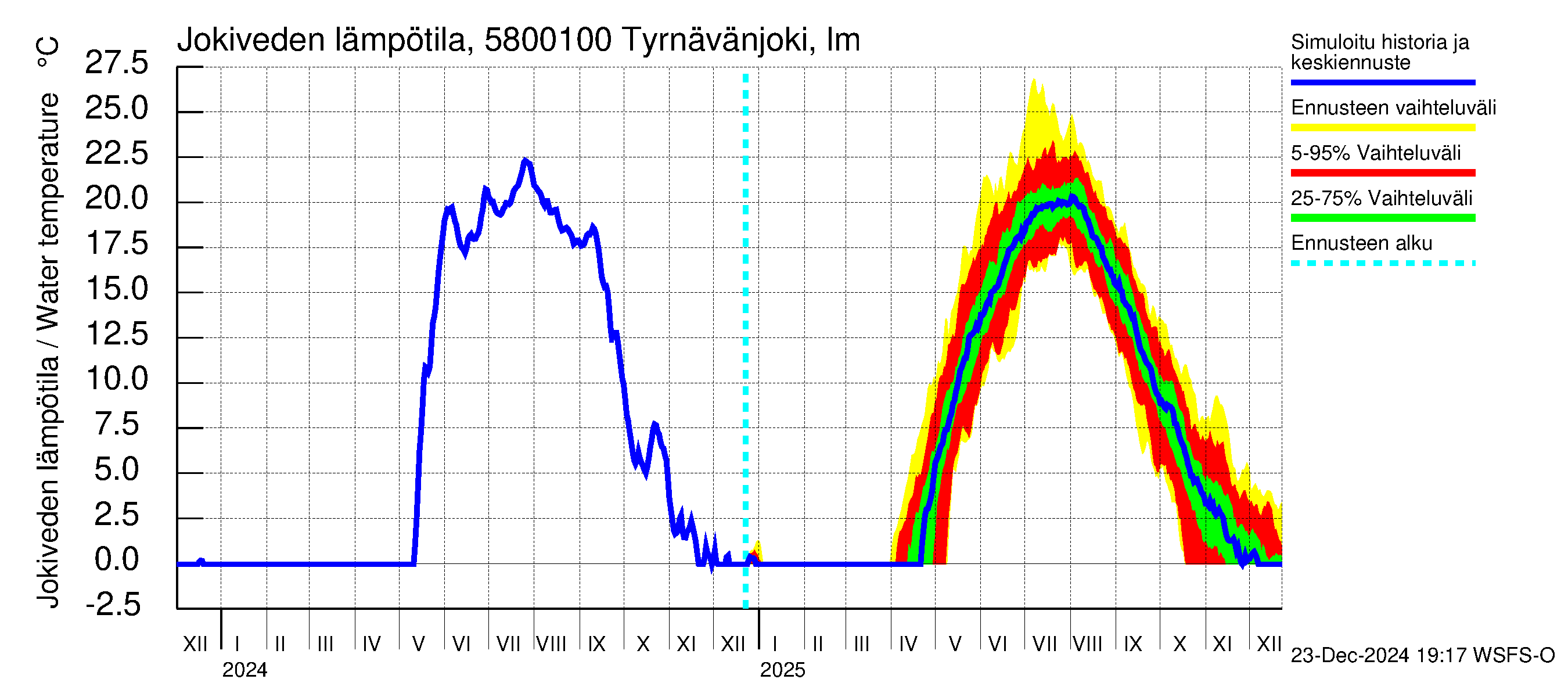 Temmesjoen vesistöalue - Tyrnävänjoki, lm: Jokiveden lämpötila