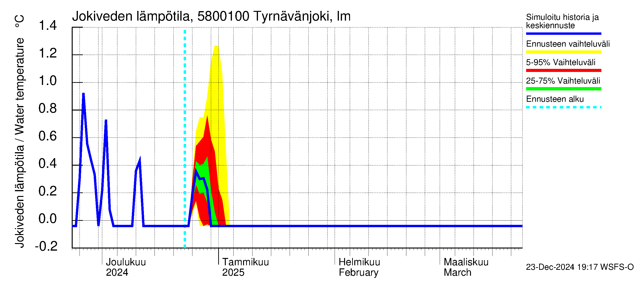 Temmesjoen vesistöalue - Tyrnävänjoki, lm: Jokiveden lämpötila