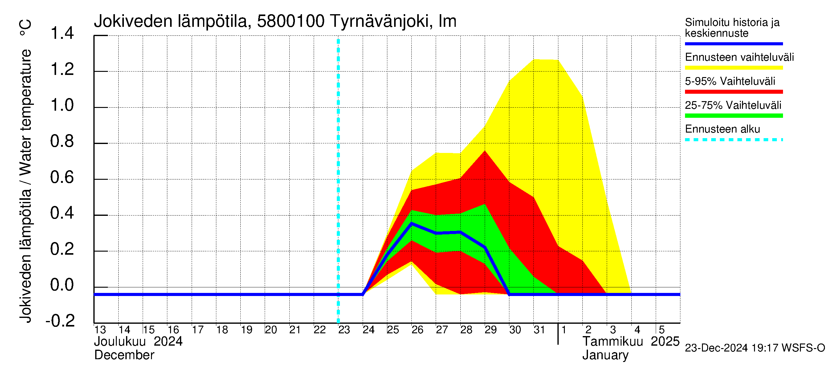 Temmesjoen vesistöalue - Tyrnävänjoki, lm: Jokiveden lämpötila