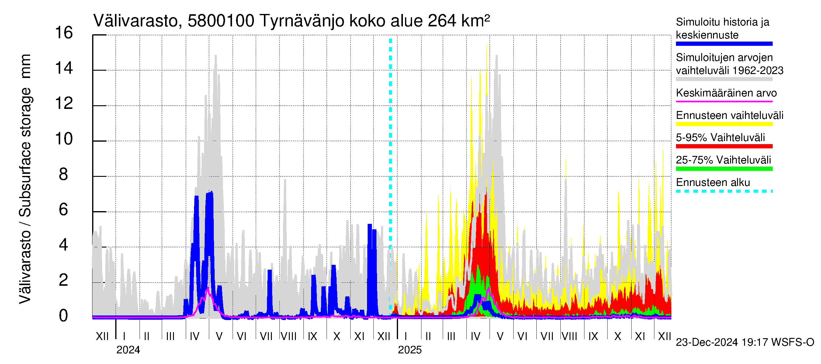 Temmesjoen vesistöalue - Tyrnävänjoki, lm: Välivarasto