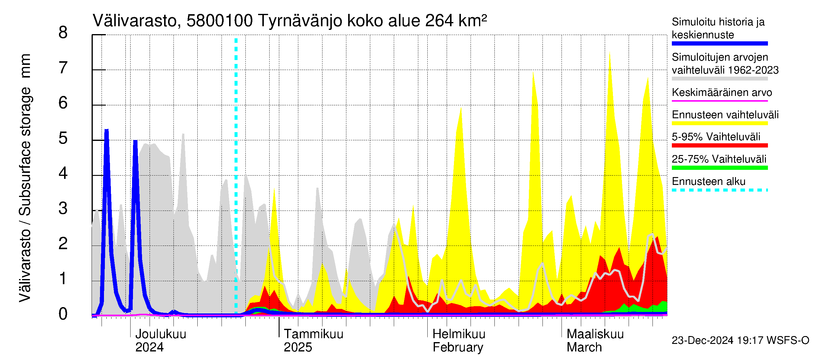 Temmesjoen vesistöalue - Tyrnävänjoki, lm: Välivarasto