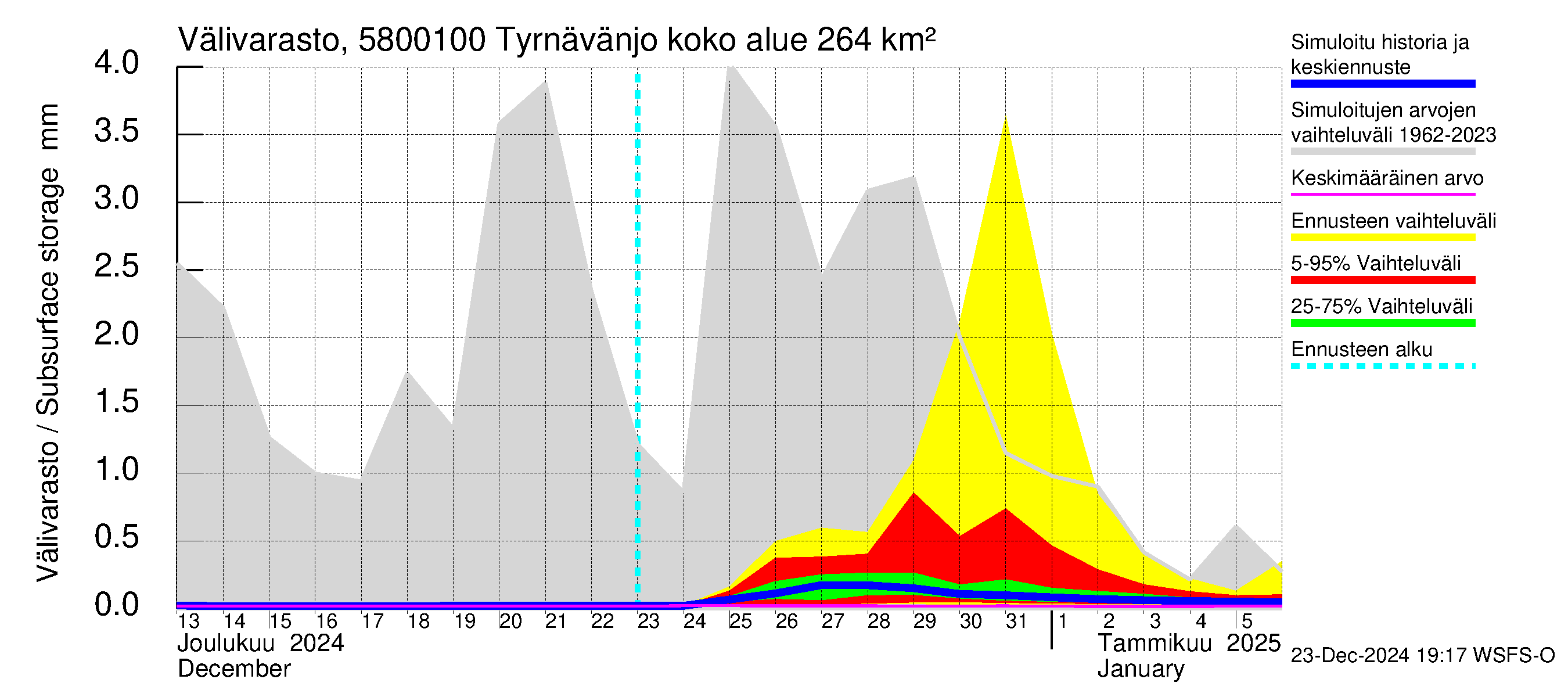 Temmesjoen vesistöalue - Tyrnävänjoki, lm: Välivarasto