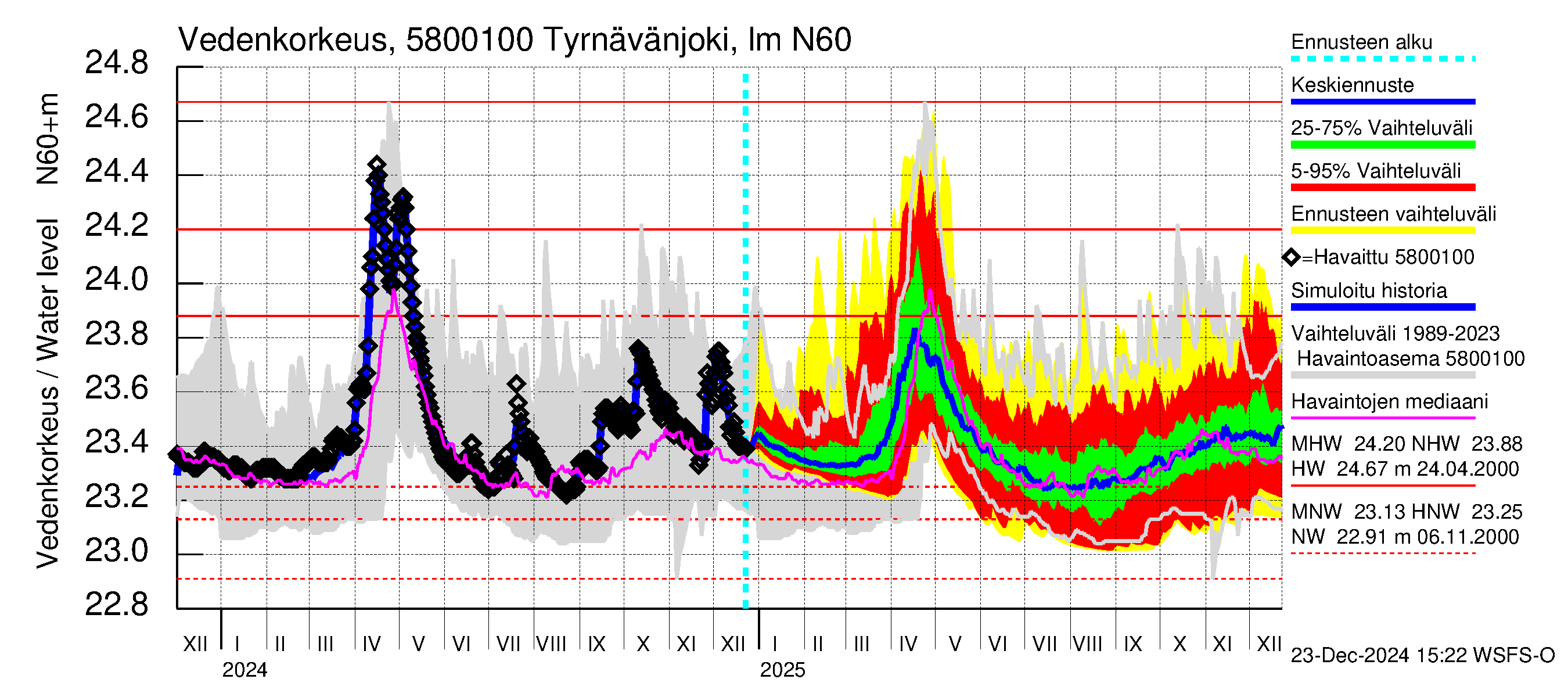 Temmesjoen vesistöalue - Tyrnävänjoki, lm: Vedenkorkeus - jakaumaennuste