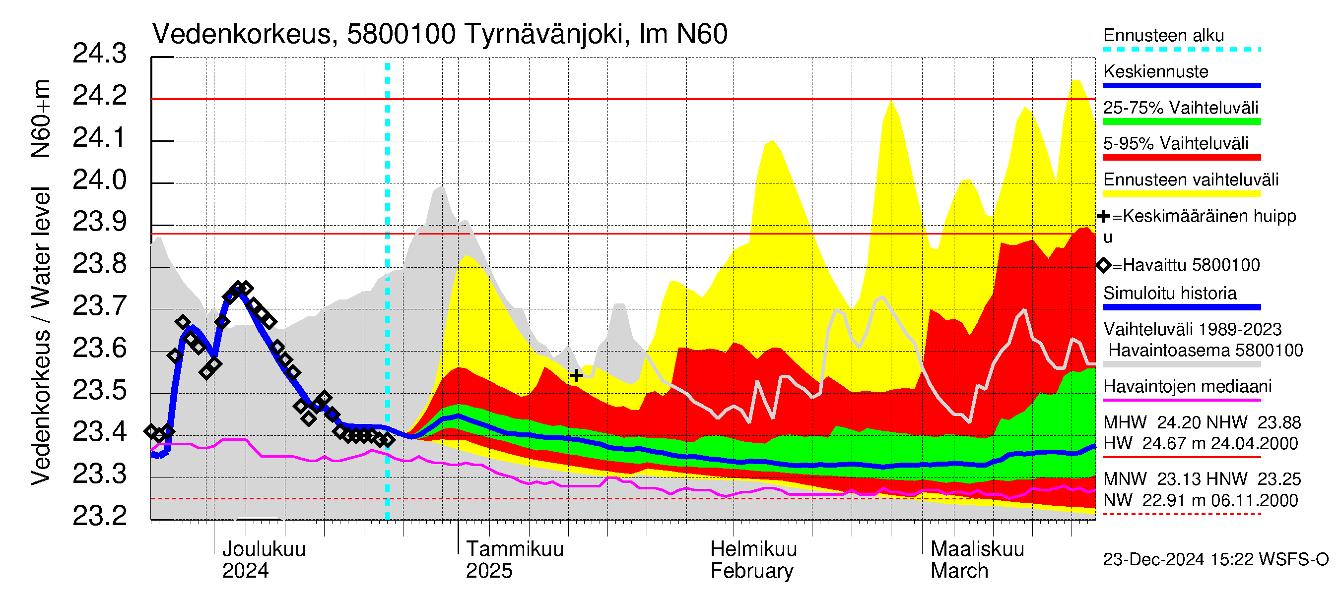 Temmesjoen vesistöalue - Tyrnävänjoki, lm: Vedenkorkeus - jakaumaennuste