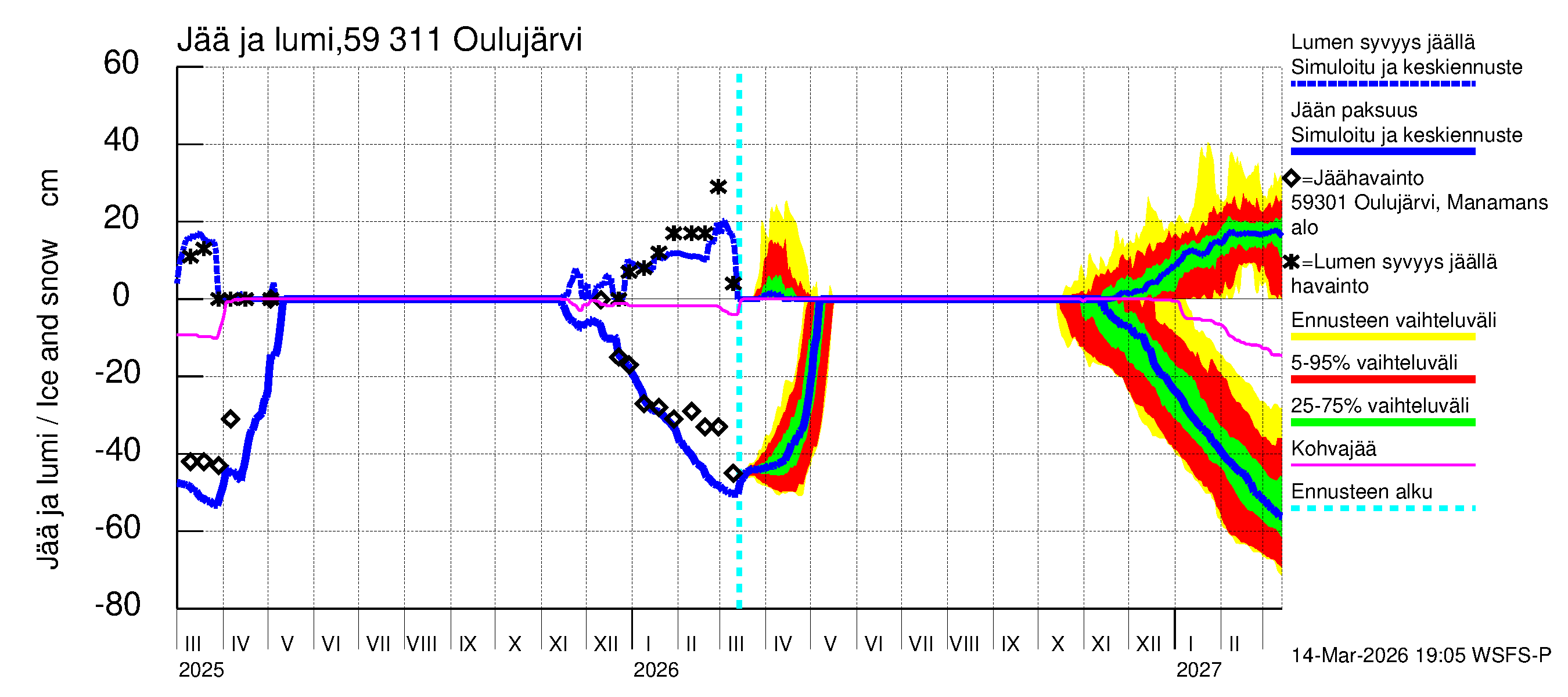 Oulujoen vesistöalue - Oulujärvi Vaala: Jään paksuus