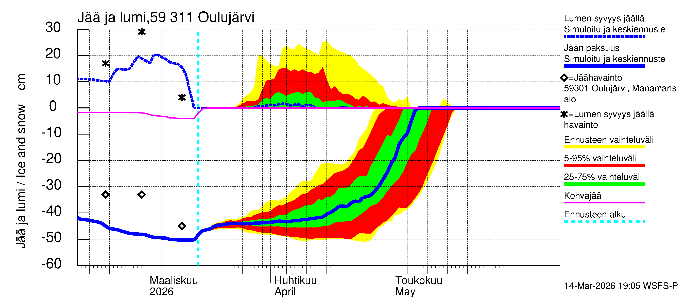 Oulujoen vesistöalue - Oulujärvi Vaala: Jään paksuus