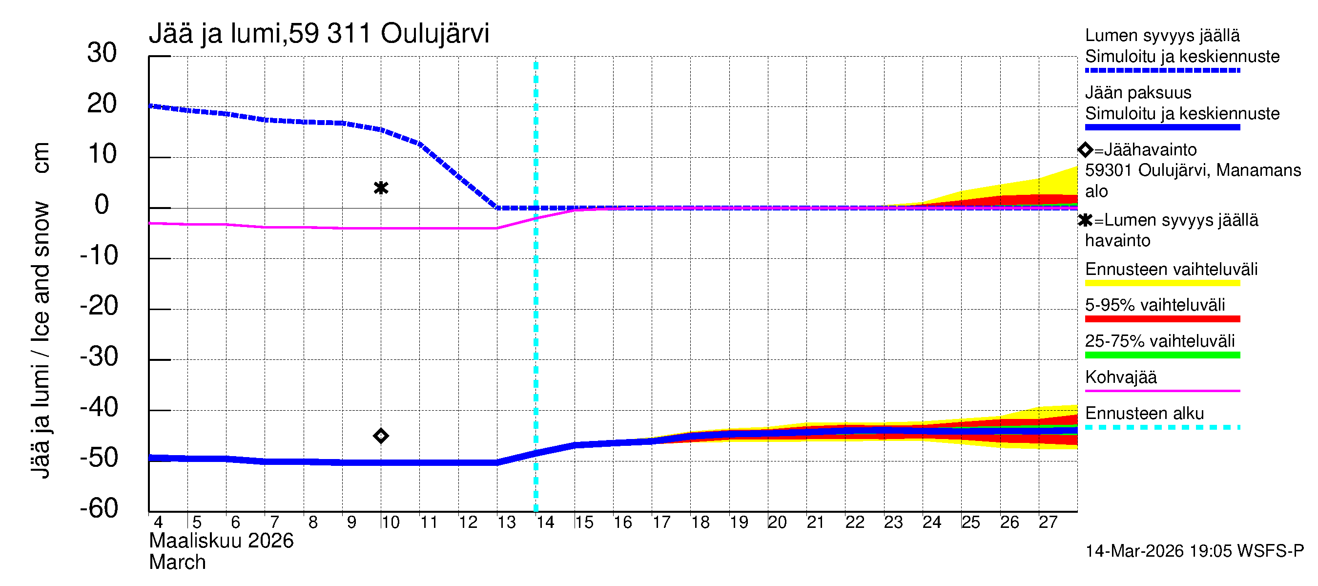 Oulujoen vesistöalue - Oulujärvi Vaala: Jään paksuus