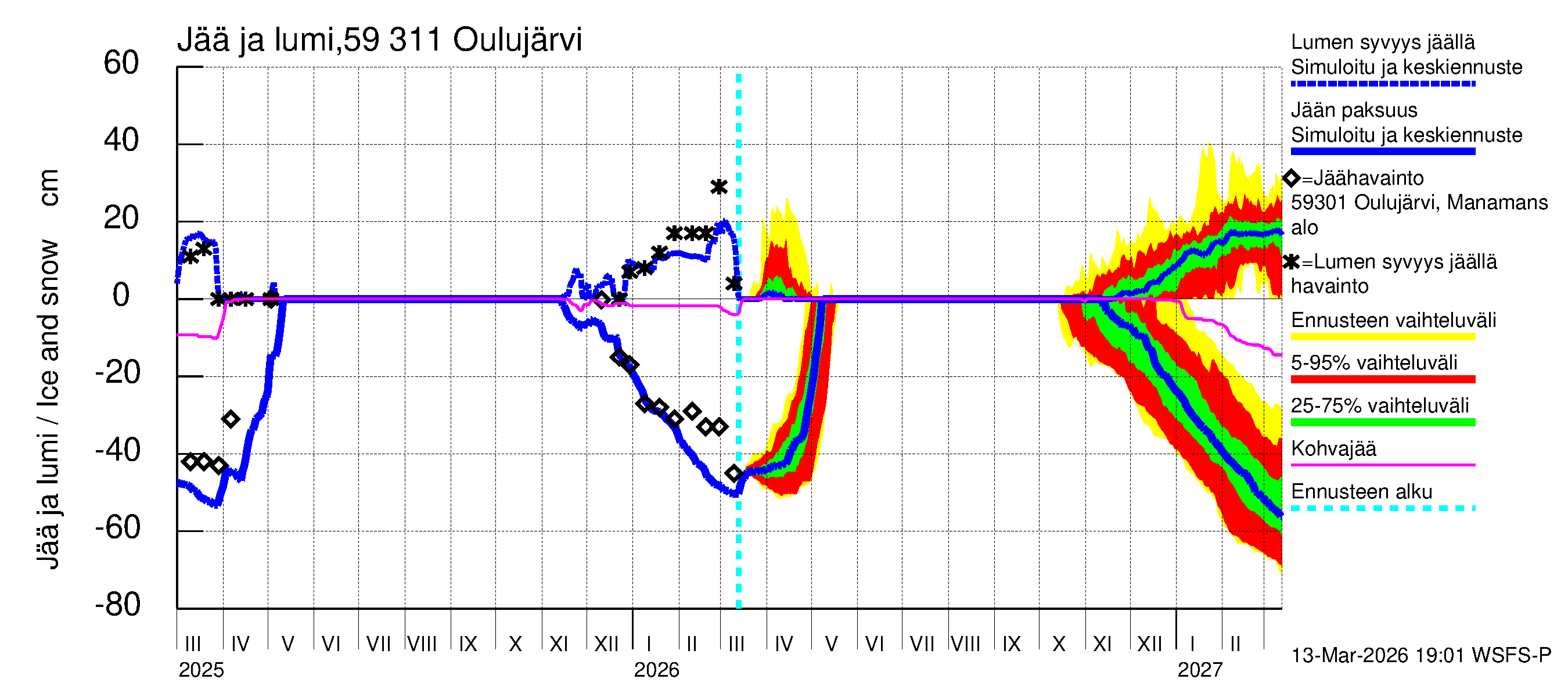Oulujoen vesistöalue - Oulujärvi Vaala: Jään paksuus