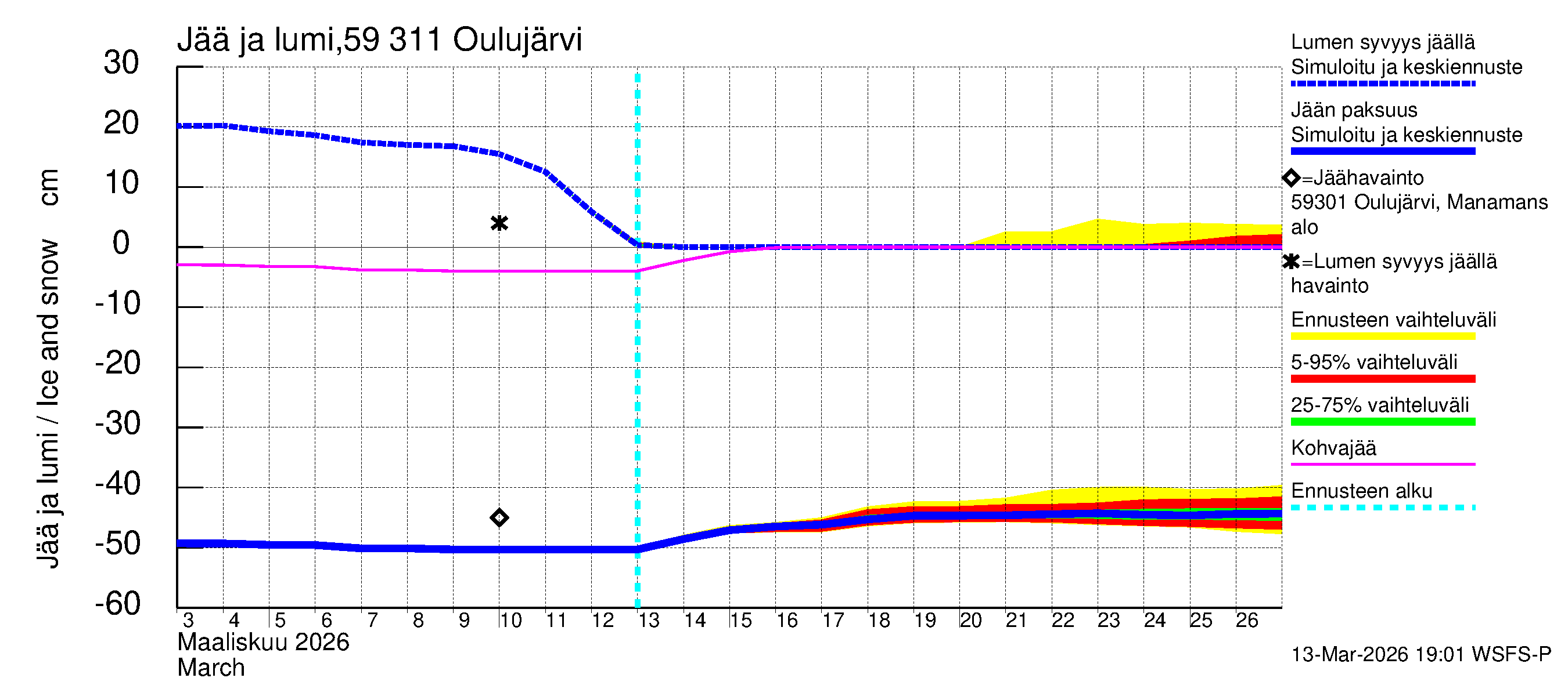Oulujoen vesistöalue - Oulujärvi Vaala: Jään paksuus
