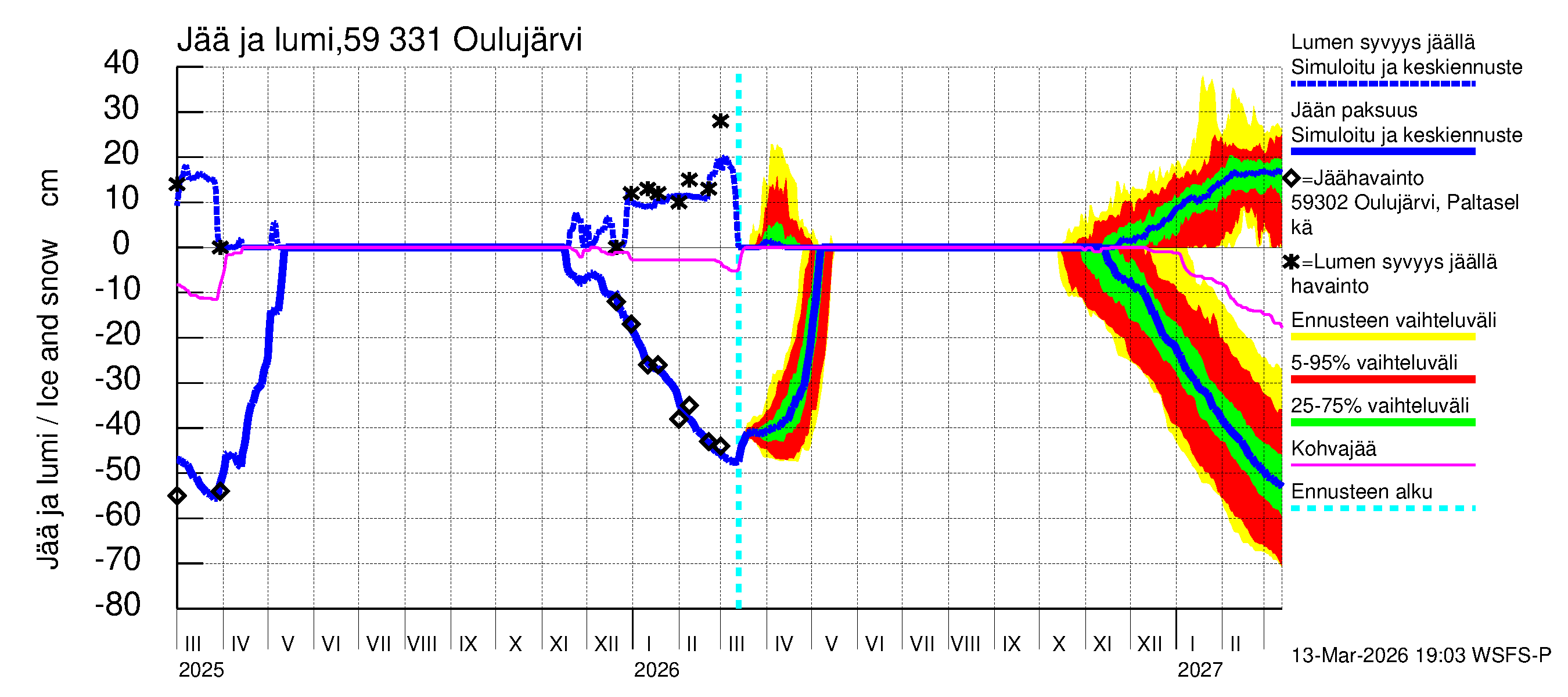 Oulujoen vesistöalue - Oulujärvi Melalahti: Jään paksuus