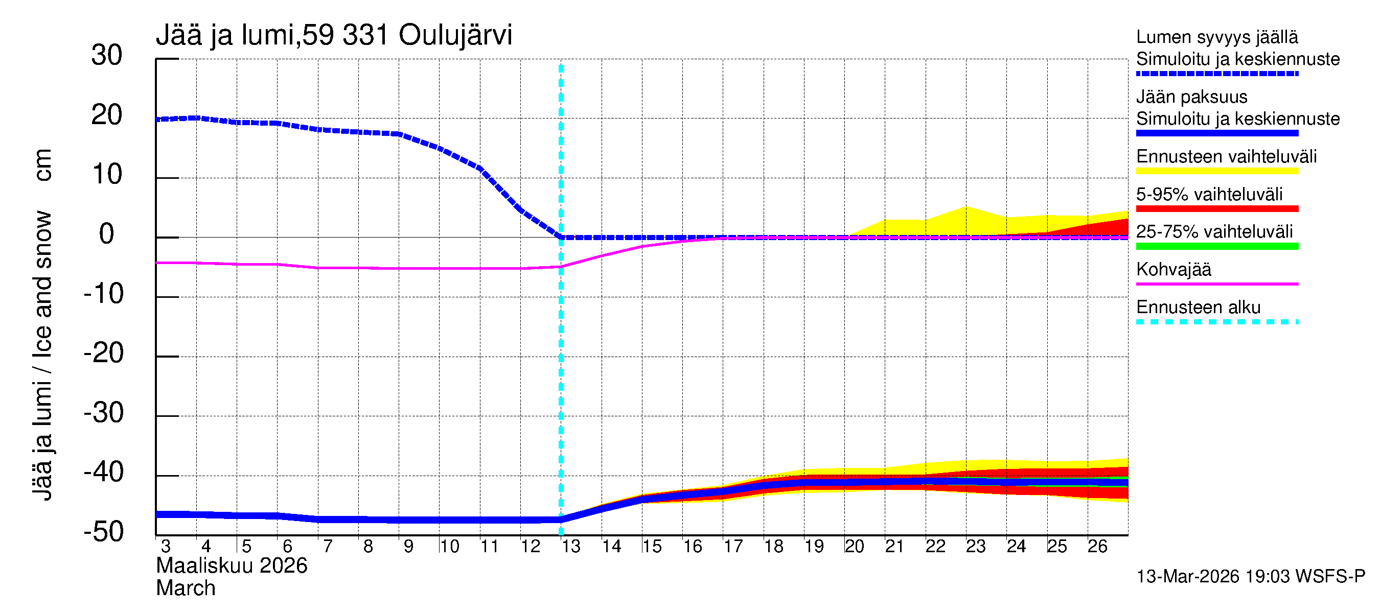Oulujoen vesistöalue - Oulujärvi Melalahti: Jään paksuus