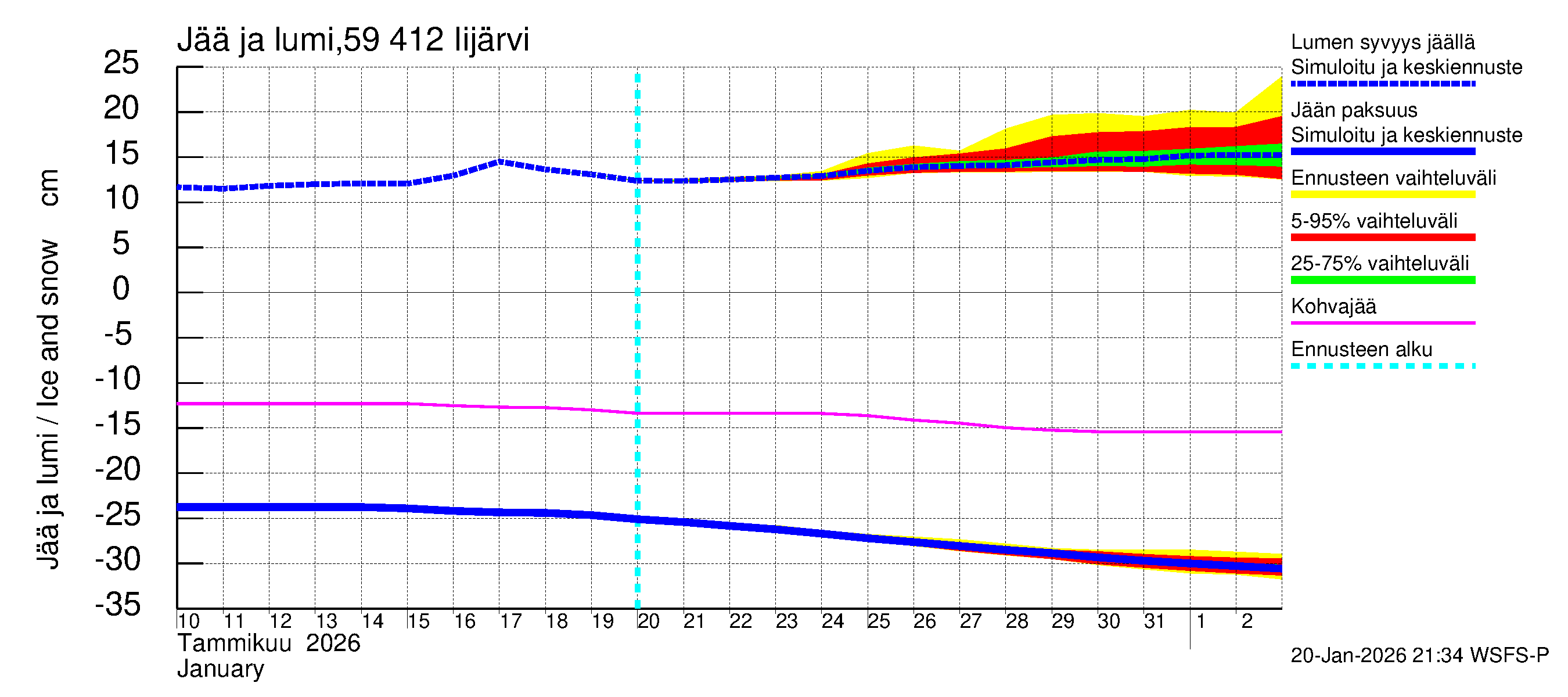 Oulujoen vesistöalue - Risti- ja Iijärvi: Jään paksuus