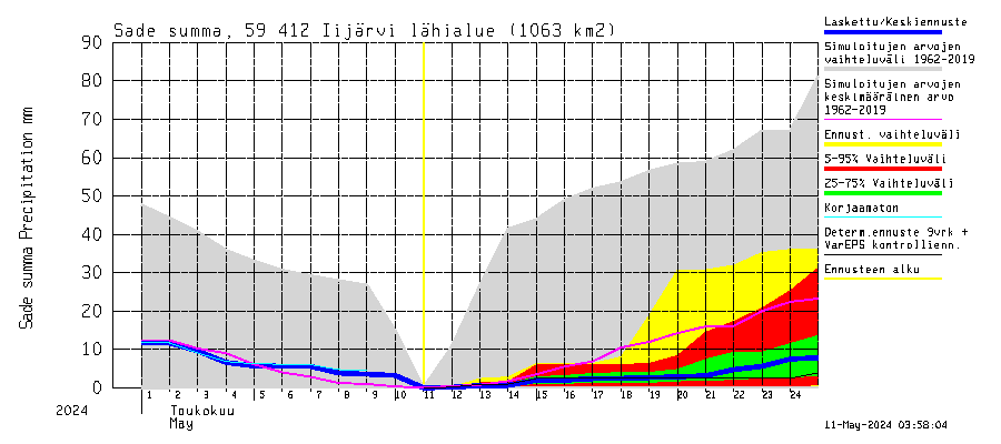 Oulujoen vesistöalue - Risti- ja Iijärvi: Sade - summa