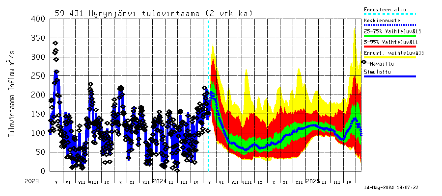 Oulujoen vesistöalue - Hyrynjärvi: Tulovirtaama (usean vuorokauden liukuva keskiarvo) - jakaumaennuste