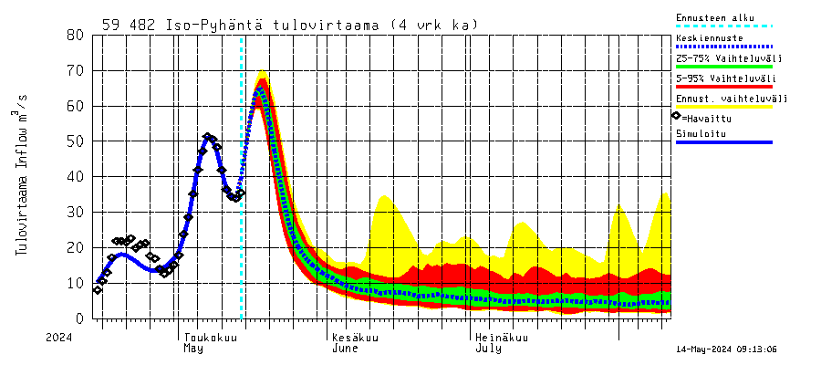 Oulujoen vesistöalue - Iso-Pyhäntä: Tulovirtaama (usean vuorokauden liukuva keskiarvo) - jakaumaennuste