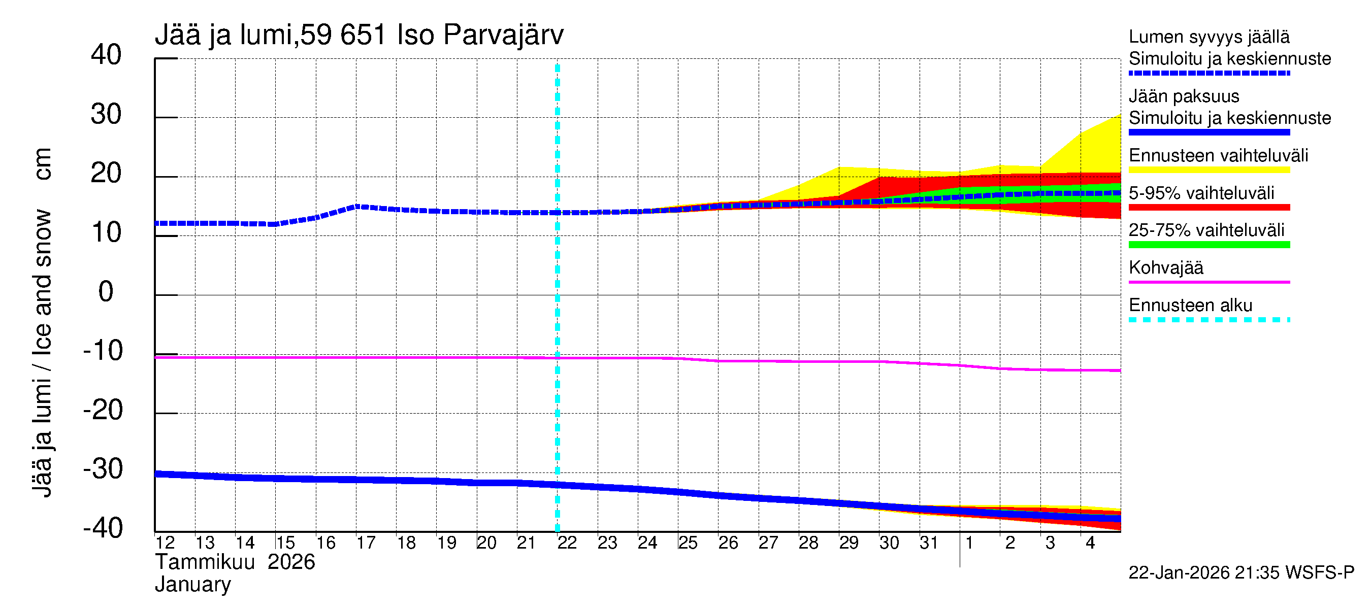 Oulujoen vesistöalue - Iso Parvajärvi: Jään paksuus