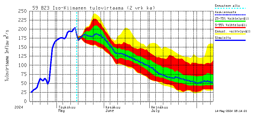Oulujoen vesistöalue - Iso-Kiimanen: Tulovirtaama (usean vuorokauden liukuva keskiarvo) - jakaumaennuste