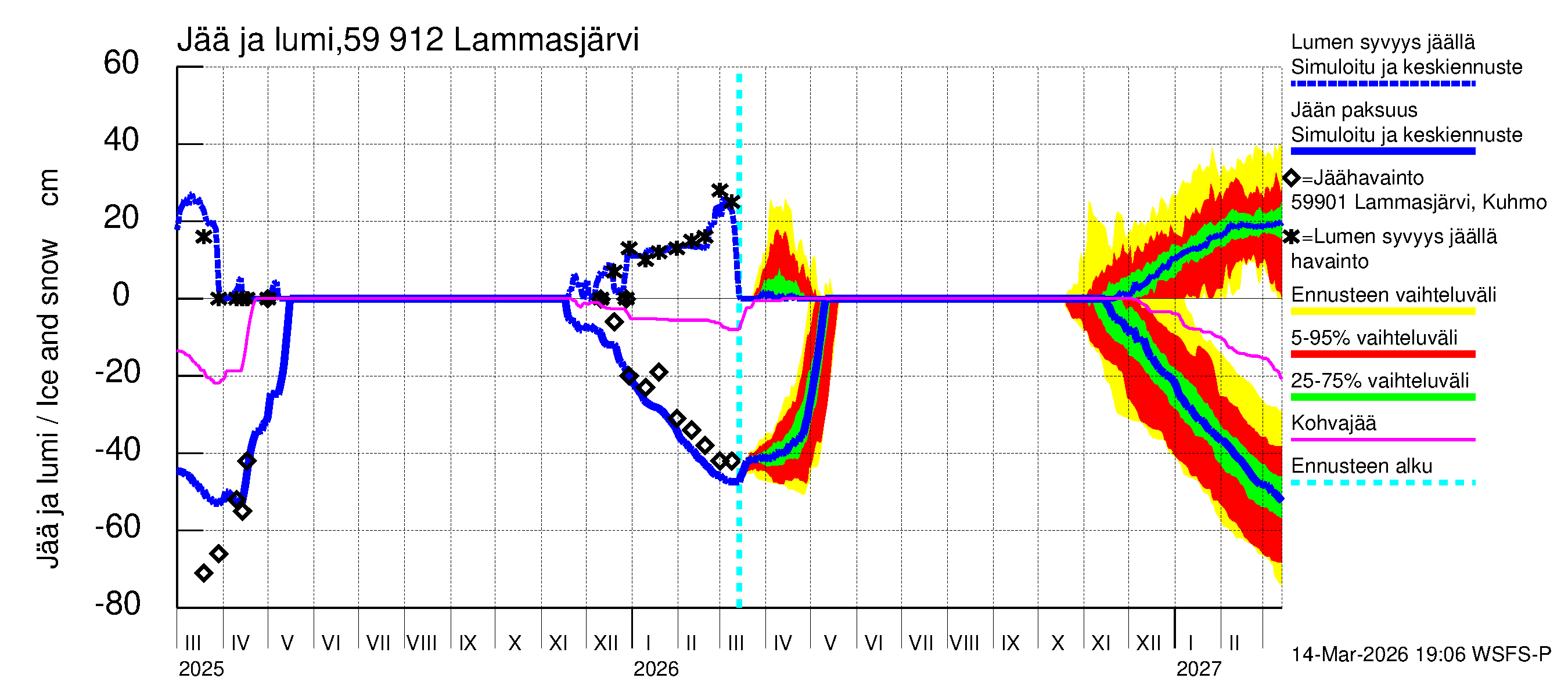 Oulujoen vesistöalue - Lammasjärvi: Jään paksuus