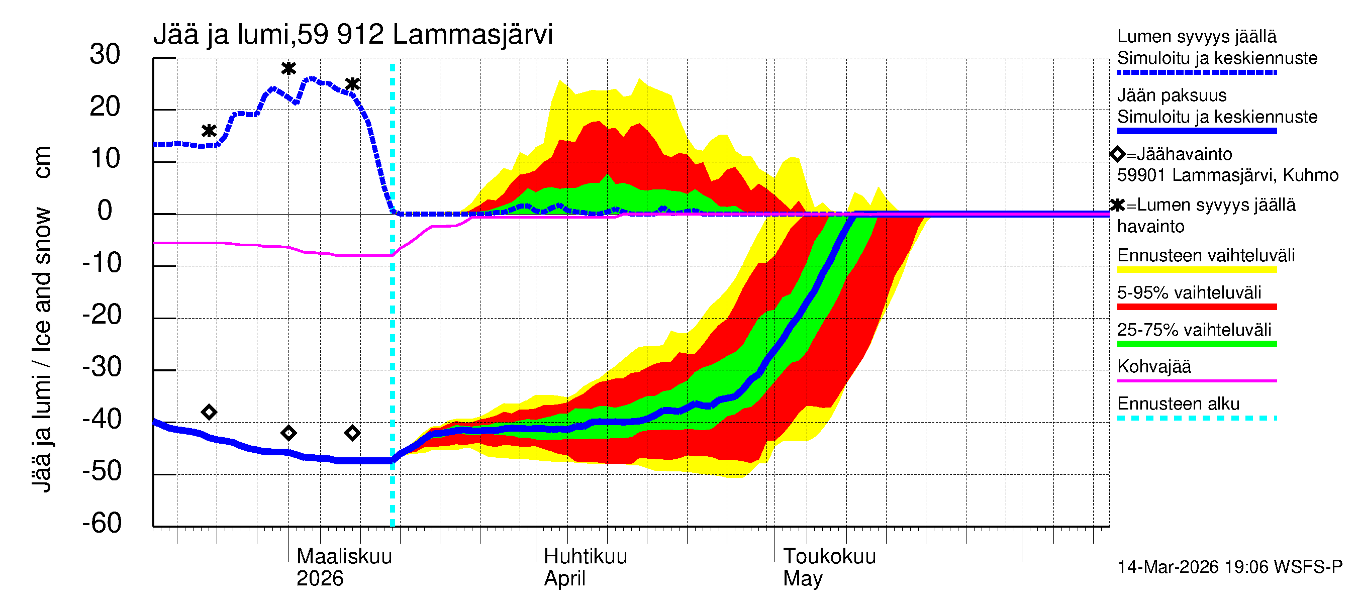 Oulujoen vesistöalue - Lammasjärvi: Jään paksuus