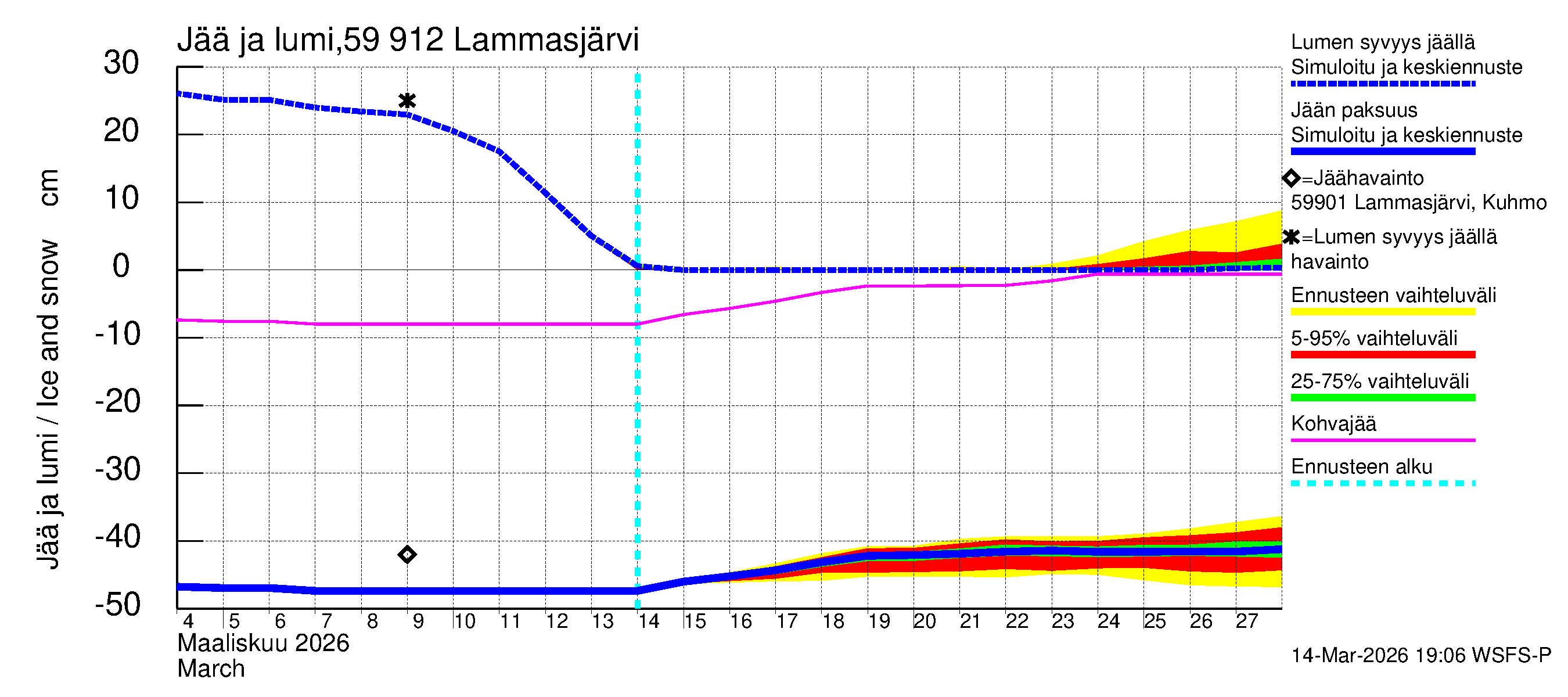 Oulujoen vesistöalue - Lammasjärvi: Jään paksuus