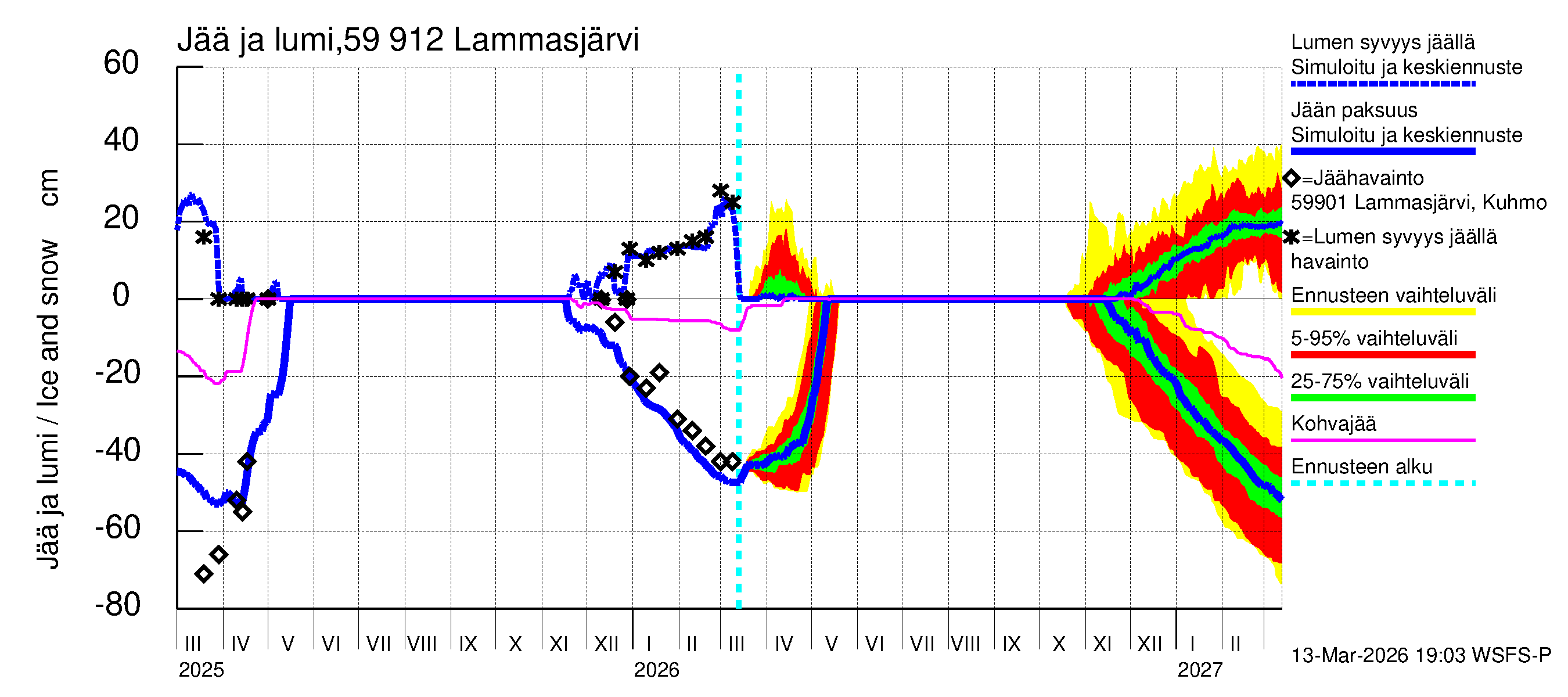 Oulujoen vesistöalue - Lammasjärvi: Jään paksuus