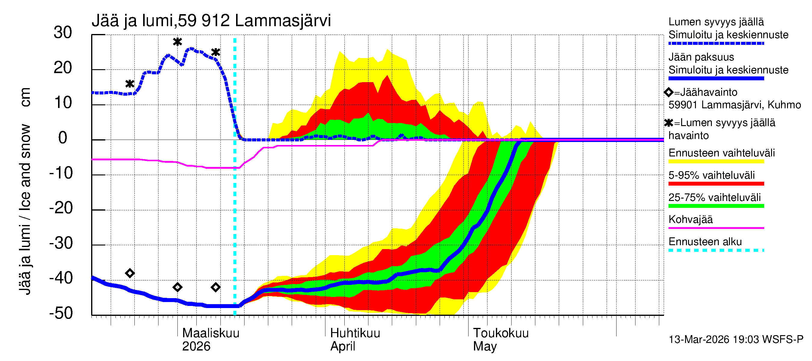 Oulujoen vesistöalue - Lammasjärvi: Jään paksuus